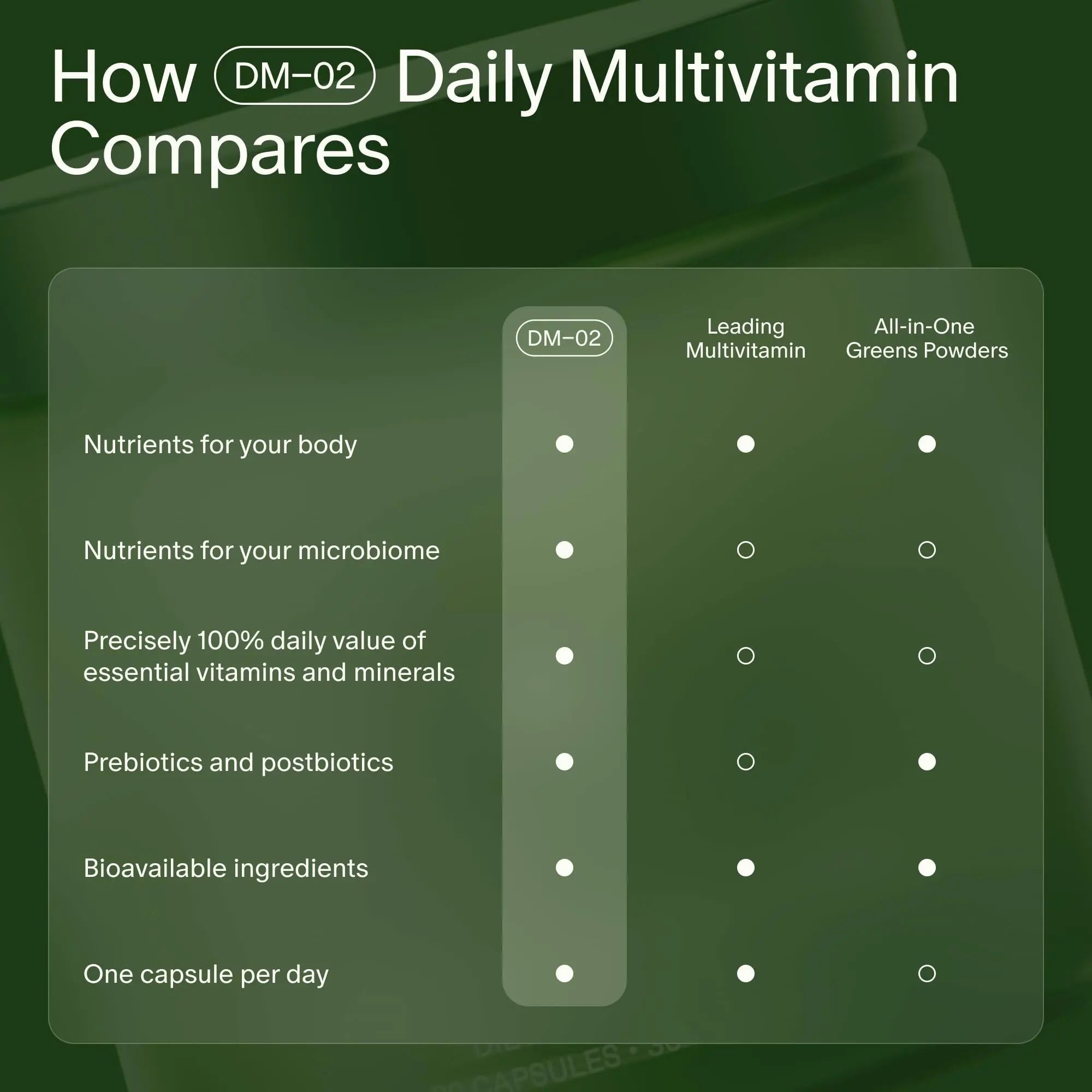 Seed DM-02 Daily Multivitamin - 100% DV Essential Vitamins and Minerals for Women & Men - Helps Fill Daily Nutrient Gaps Seed uk supplements