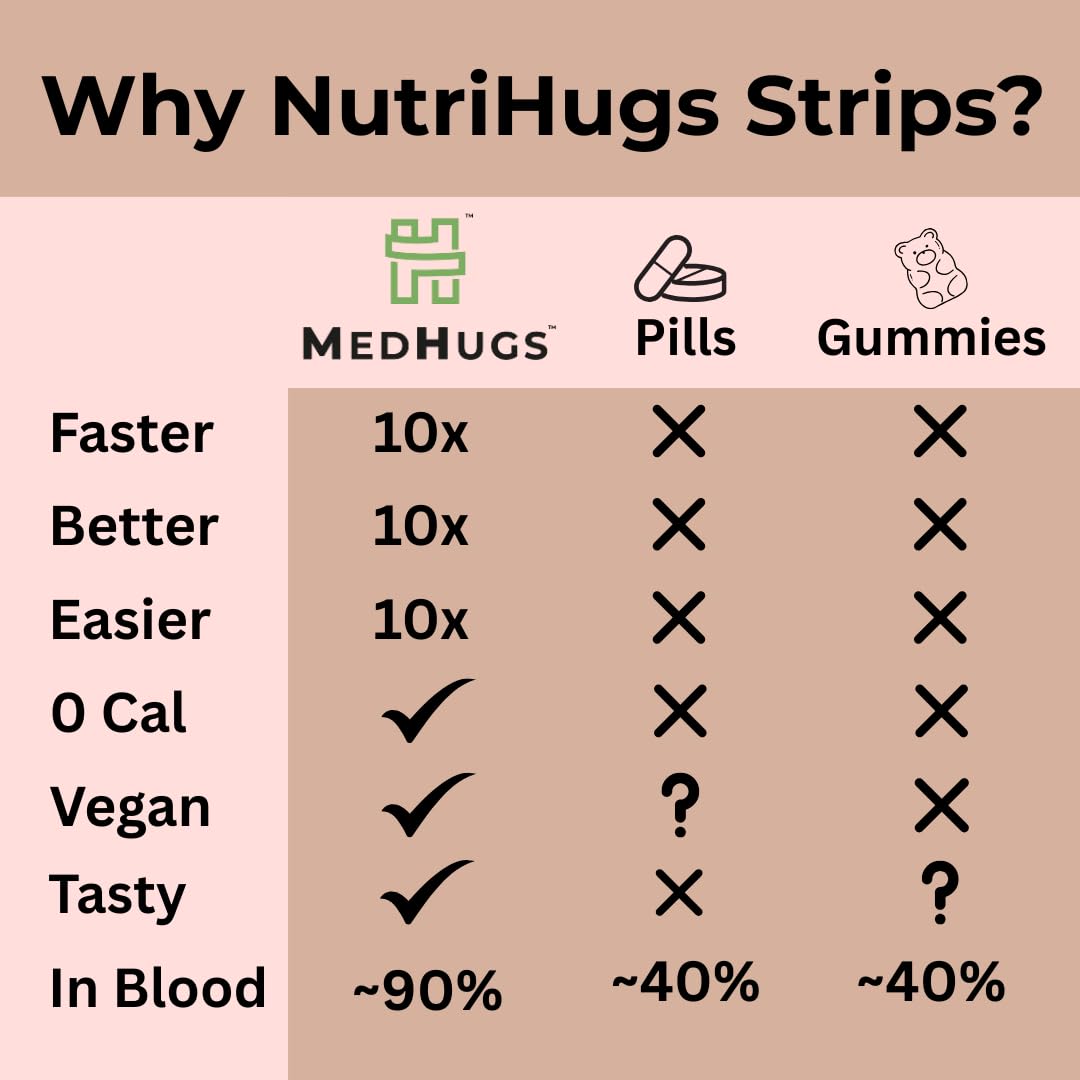 MedHugs NutriHugs Blood and Bone Support - Iron, Folate, Vitamin D3 and K2 - Fast-Dissolving Oral Thin Film Strips - Non-Constipating Iron - Vegan, Sugar-Free, Non-GMO - 30 Strips MedHugs uk supplements