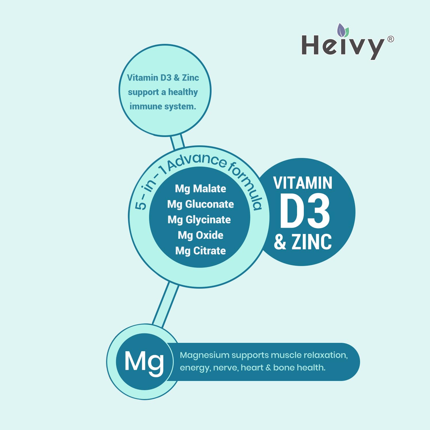 Heivy Magnesium Complex, Magnesium Glycinate, Citrate, Malate, Oxide, Gluconate with Zinc and Vitamin D3, Magnesium Supplement for Muscle, Nerve, Heart, Bone Support, High Absorption, 90 Tablets Heivy uk supplements