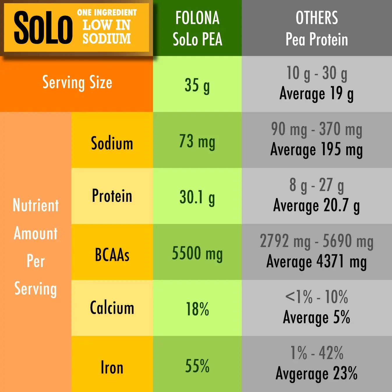 SOLO Organic Pea Protein Isolate, Low in Sodium, Canada Grown Peas, 100% Vegan, Non-GMO, Unflavored Plant Based Protein Powder with BCAA, Keto & Paleo Friendly, FOLONA uk supplements
