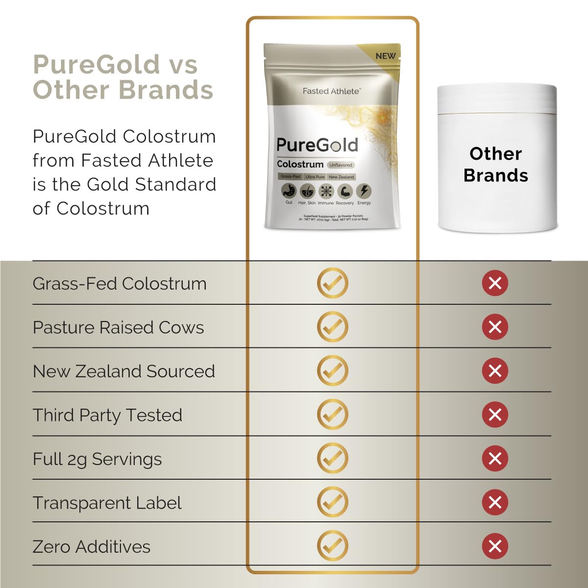PureGold - Bovine Colostrum Powder - 100% Pure New Zealand Grass Fed, Supports Gut Health, Skin, Hair, & Immunity – Colostrum Supplement, Unflavored, 30 Travel Packets Fasted Athlete uk supplements