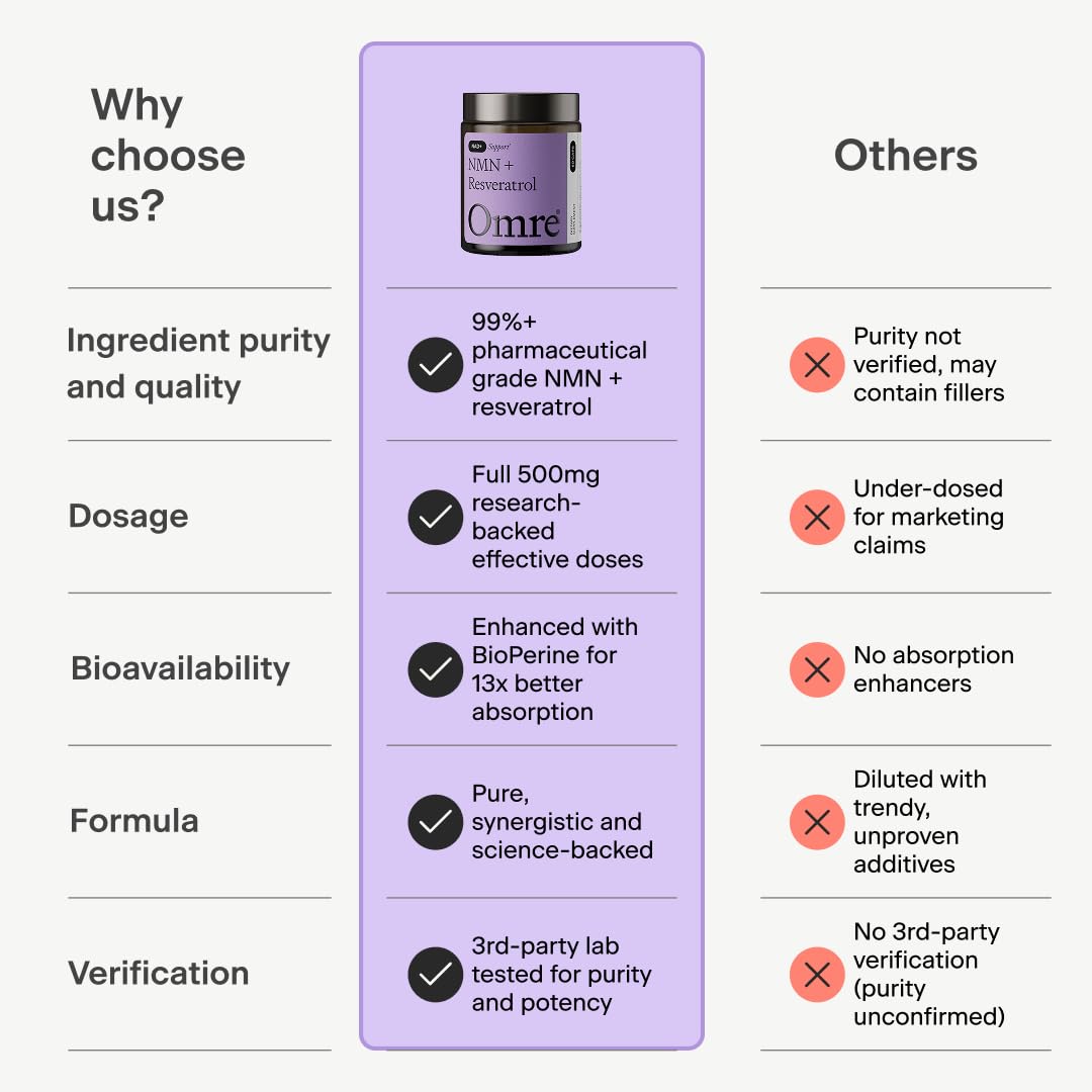 OMRE NMN + Resveratrol Supplement 99% Purity for Cellular Energy, NAD+ Boost | Highly Bioavailable Nicotinamide Mononucleotide Supplement Resveratrol 500mg & NMN 500mg, Made in USA, 60 Capsules OMRE uk supplements