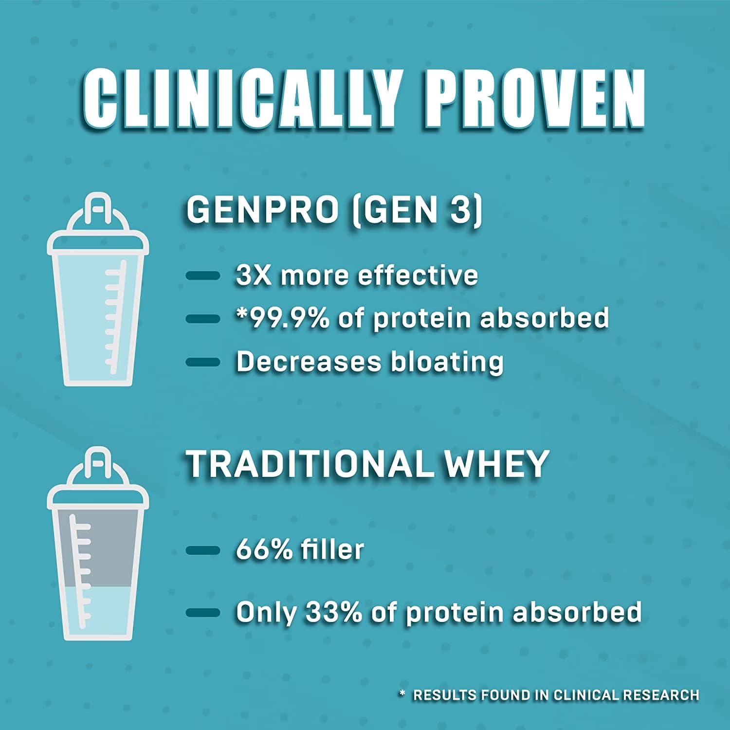 GENEPRO GEN. 3 Unflavored Protein Powder - New Formula - Lactose-Free, Gluten-Free, & Non-GMO Whey Isolate Supplement Shake (3rd Generation, 30 Servings) GENEPRO GEN. 3 uk supplements