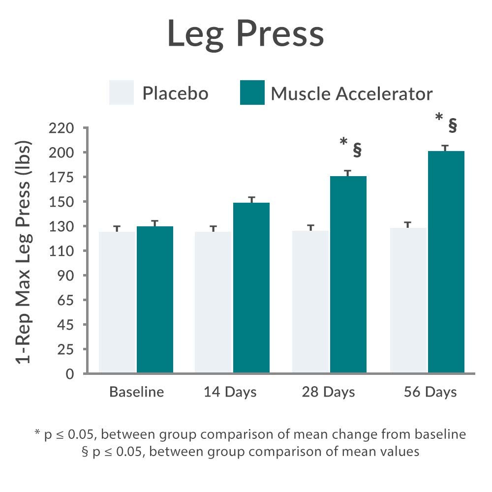 Purity Products Muscle Accelerator 650 mg Patented & Clinically Tested Muscle Accelerator Blend of Ayurvedic Herbal Extracts Promotes Strength, Endurance + Muscle Growth - 60 Veg Caps Purity Products uk supplements