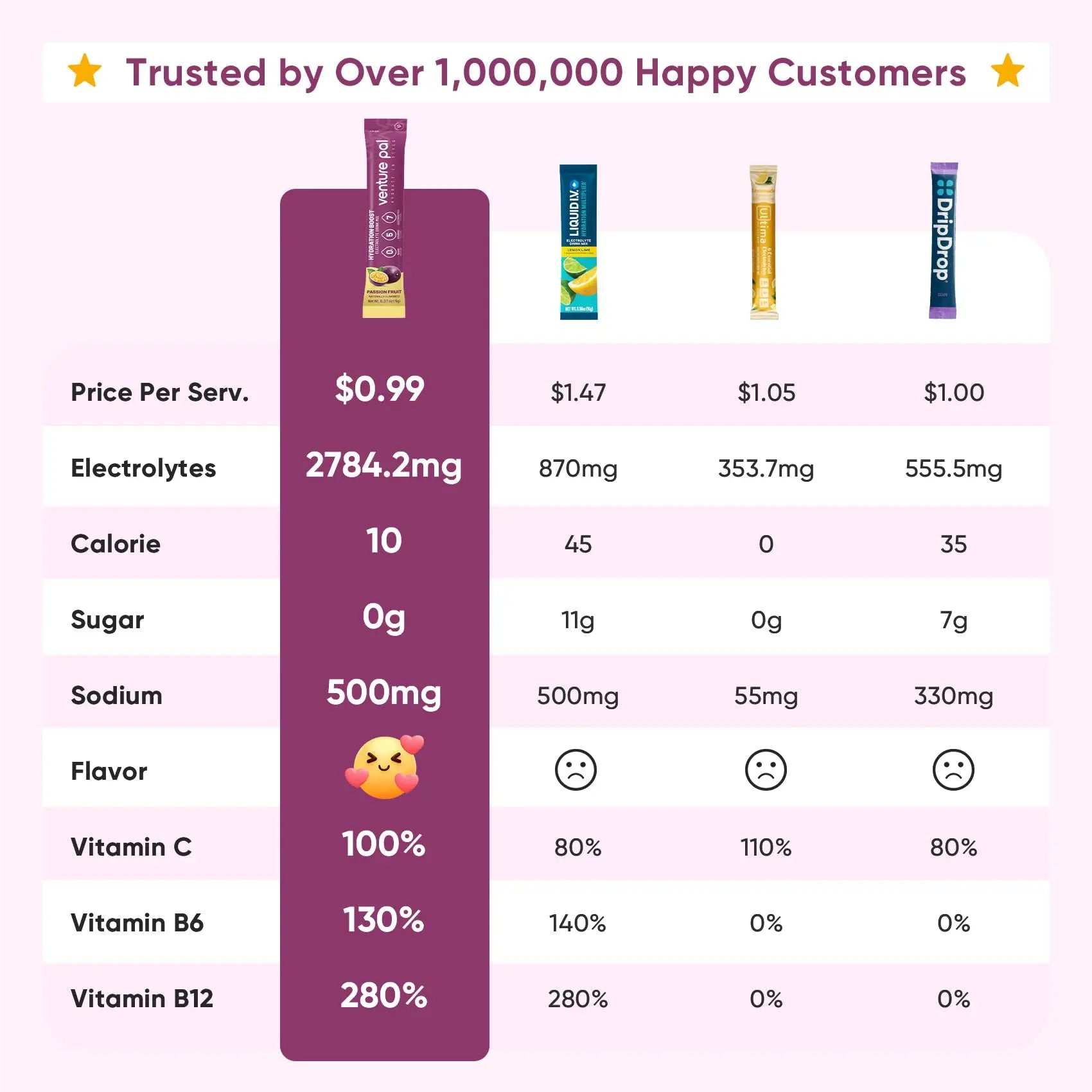 Venture Pal Sugar Free Electrolyte Powder Packets - Liquid Daily IV Drink Mix for Rapid Hydration & Party Recovery | 5 Vitamins & 7 Electrolytes| Keto Friendly Venture Pal uk supplements