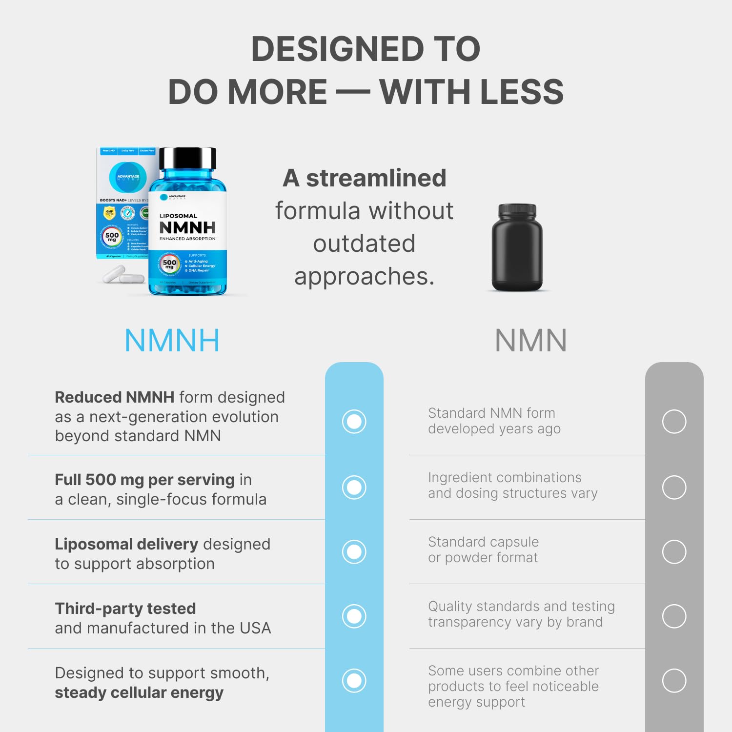 Liposomal NMNH 500 MG - NMN Supplement Alternative - NAD Supplements for Women & Men | Healthy Anti Aging - Cell Support for Energy, Focus & Skin - Advanced NAD+ Resveratrol 3-Party Tested | 1 Pack AdvantageNutra uk supplements