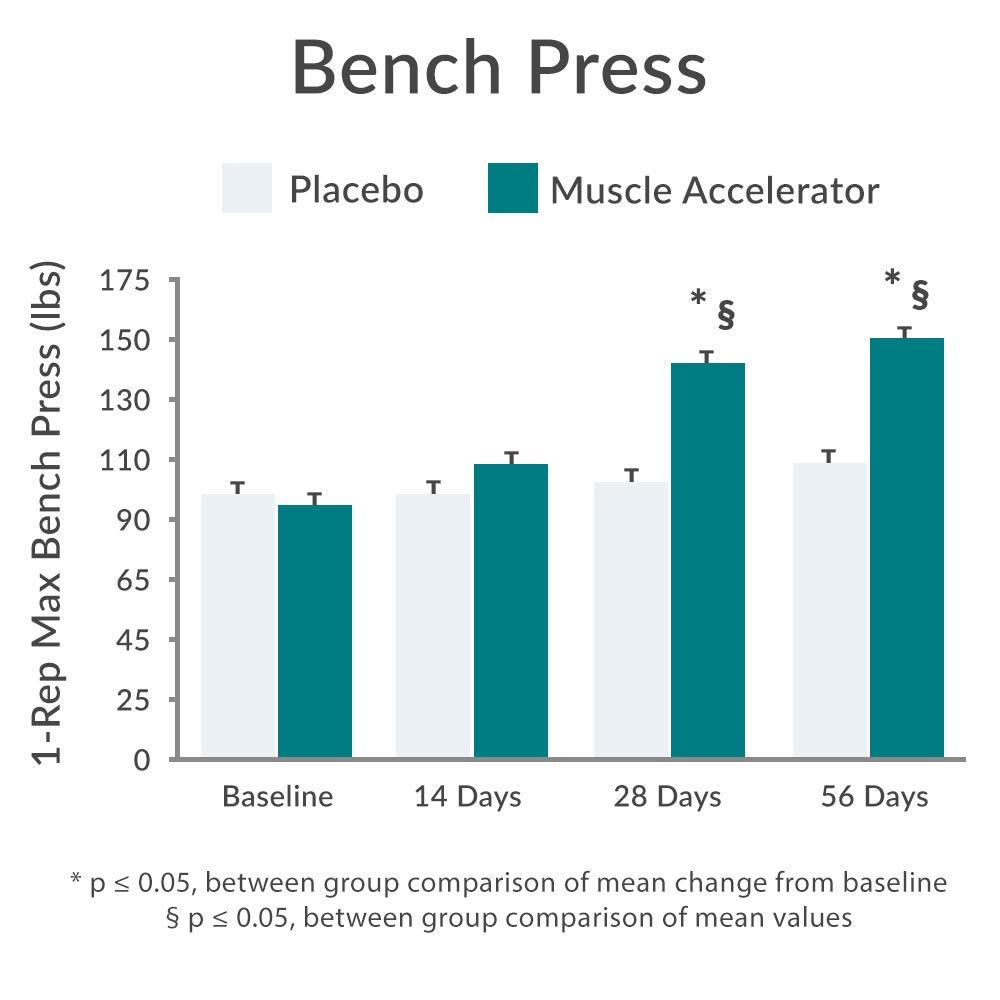 Purity Products Muscle Accelerator 650 mg Patented & Clinically Tested Muscle Accelerator Blend of Ayurvedic Herbal Extracts Promotes Strength, Endurance + Muscle Growth - 60 Veg Caps Purity Products uk supplements