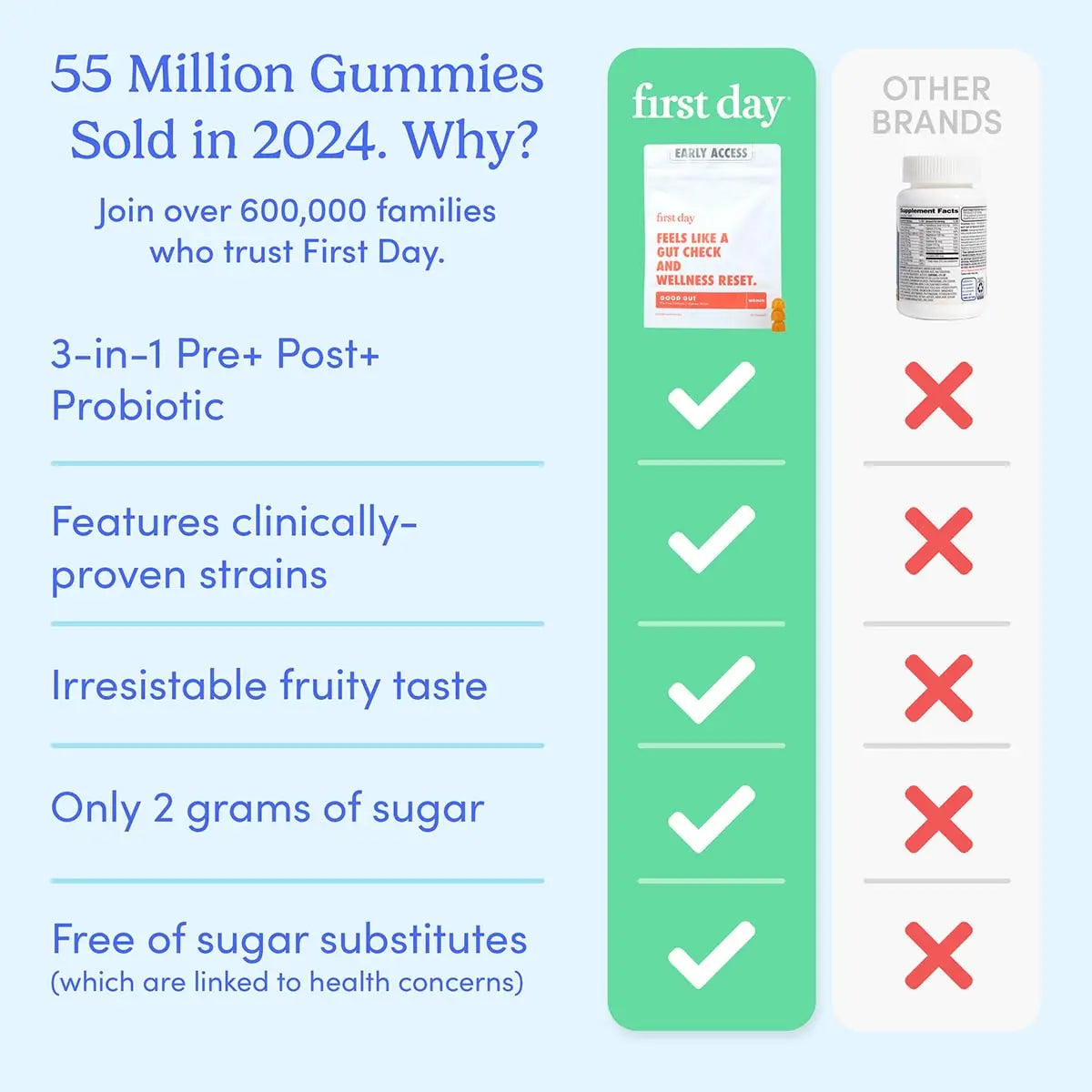 FIRST DAY Women’s Good Gut Tribiotic Gummies – 3-in-1 Prebiotic, Probiotic & Postbiotic Supplement – Supports Immune Function and Digestive FIRST DAY uk supplements