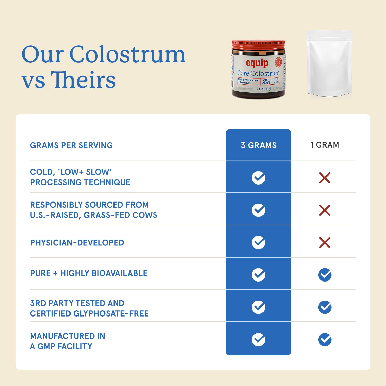 Equip Foods Core Bovine Colostrum Powder - 3,000mg Grass Fed Colostrum Supplement - Gut Health, Immunity, Recovery Lactoferrin Supplements - Keto Friendly Bovine Colostrum, 30 Servings, Unflavored Equip uk supplements