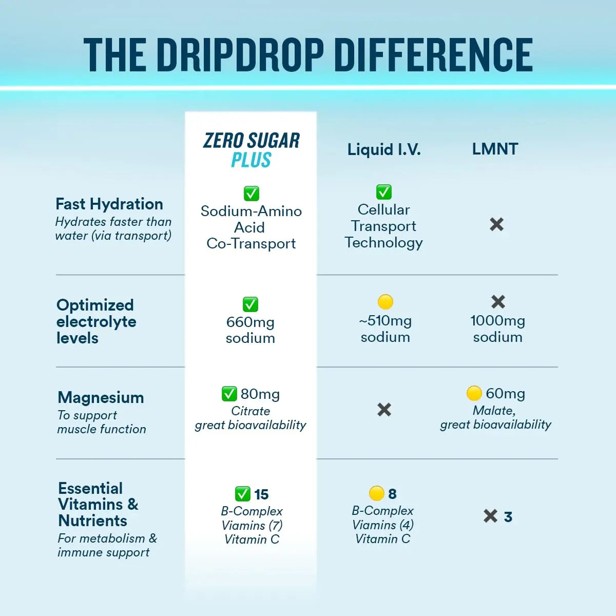 DripDrop Zero Sugar Plus - Sugar Free Hydration Packets - Single Serve Electrolytes Powder Drink Mix - Strawberry Kiwi, Peach, Cherry Limeade, Wild Berry DripDrop uk supplements