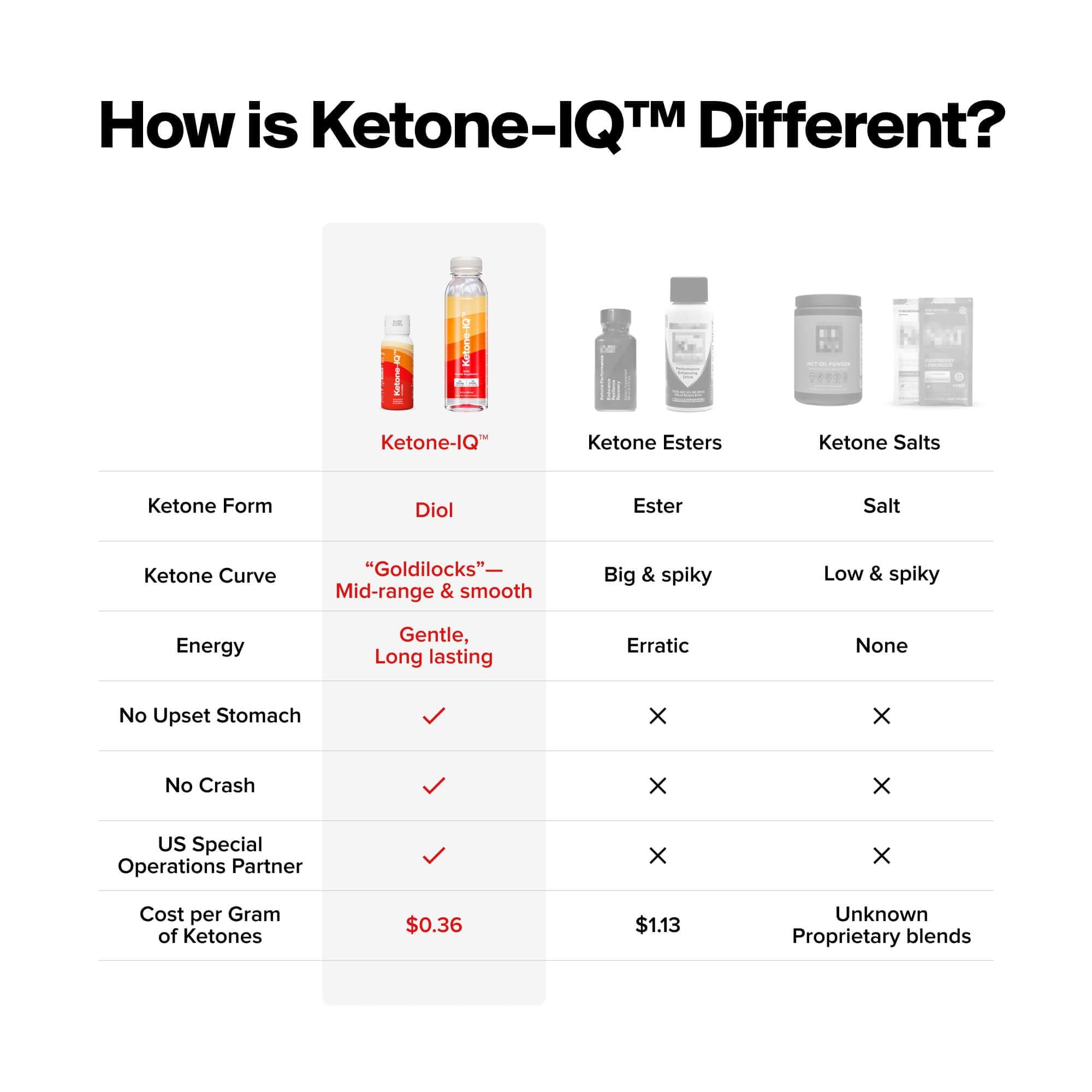 H.V.M.N. Ketone IQ - Get Your Fuel from Ketones. No Sugar, No Salt, No Caffeine. 30 Servings H.V.M.N. uk supplements