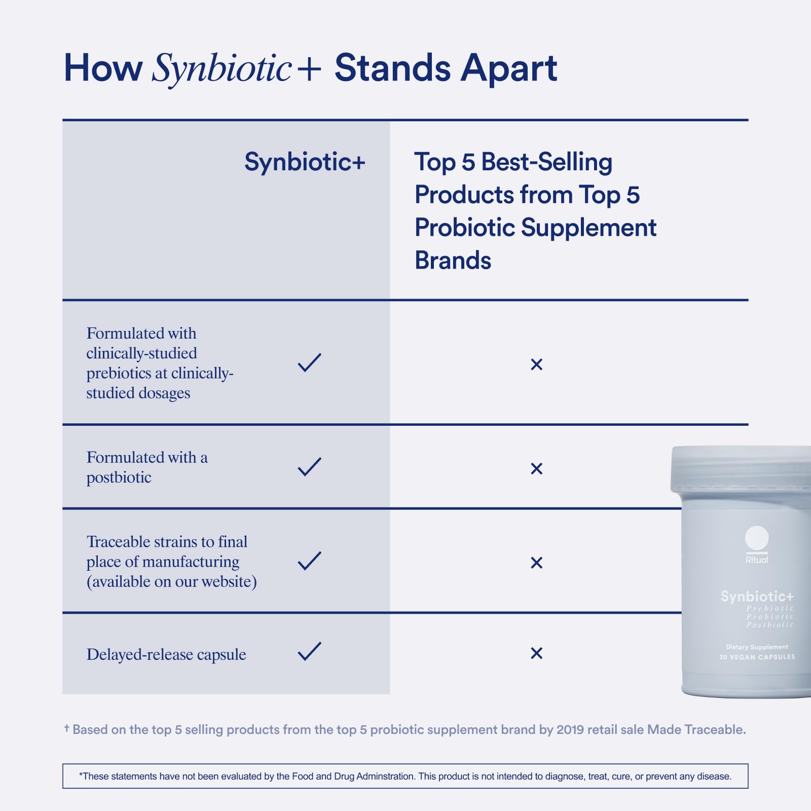 Ritual Synbiotic+ : Probiotic, Prebiotic, Postbiotic, 3-in-1 Formula for Gut Health Ritual uk supplements