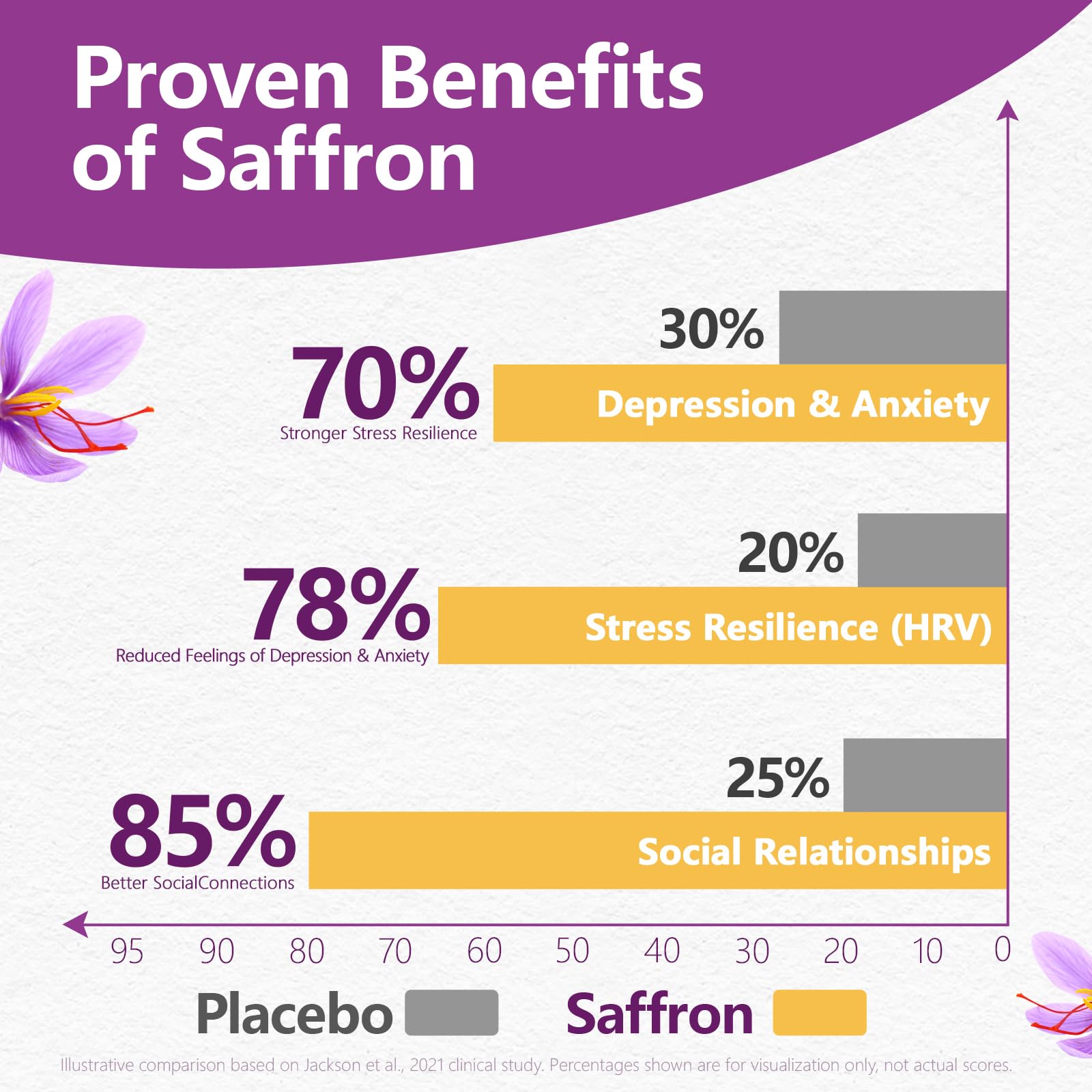HyberVive Saffron Supplements with Ashwagandha & L-Theanine - 368.5MG - Mood Balance, Stress Relief & Mental Clarity – Cortisol Support for Women & Men, Made in USA, 90 Vegan Capsules HyberVive uk supplements