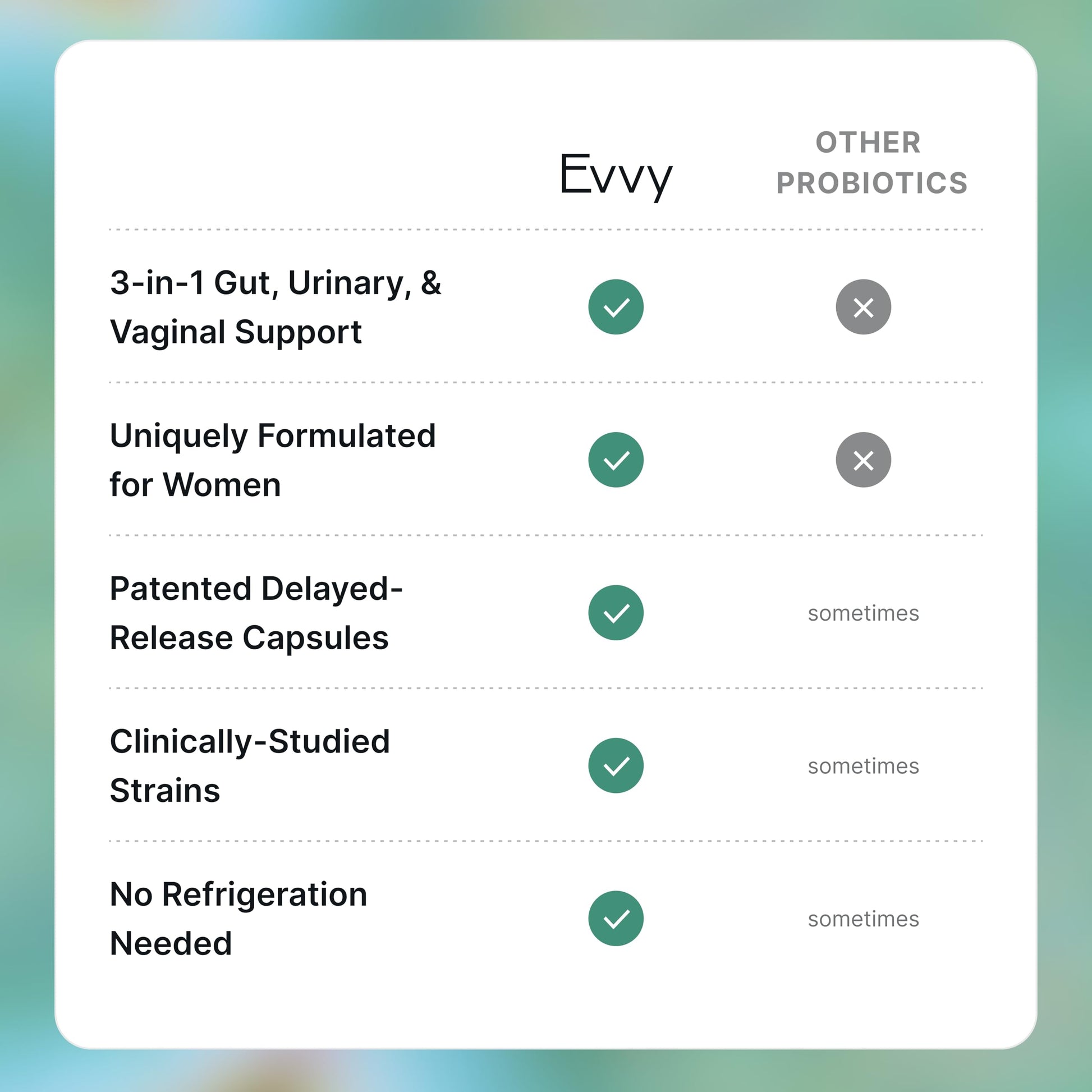 Evvy Women's 3-in-1 Complete Probiotic I Daily Probiotic Supplement to Reduce Bloating I Supports Gut, Urinary & Vaginal Health | Includes Vaginal Probiotics for Feminine Care | 30 Day Supply Evvy uk supplements
