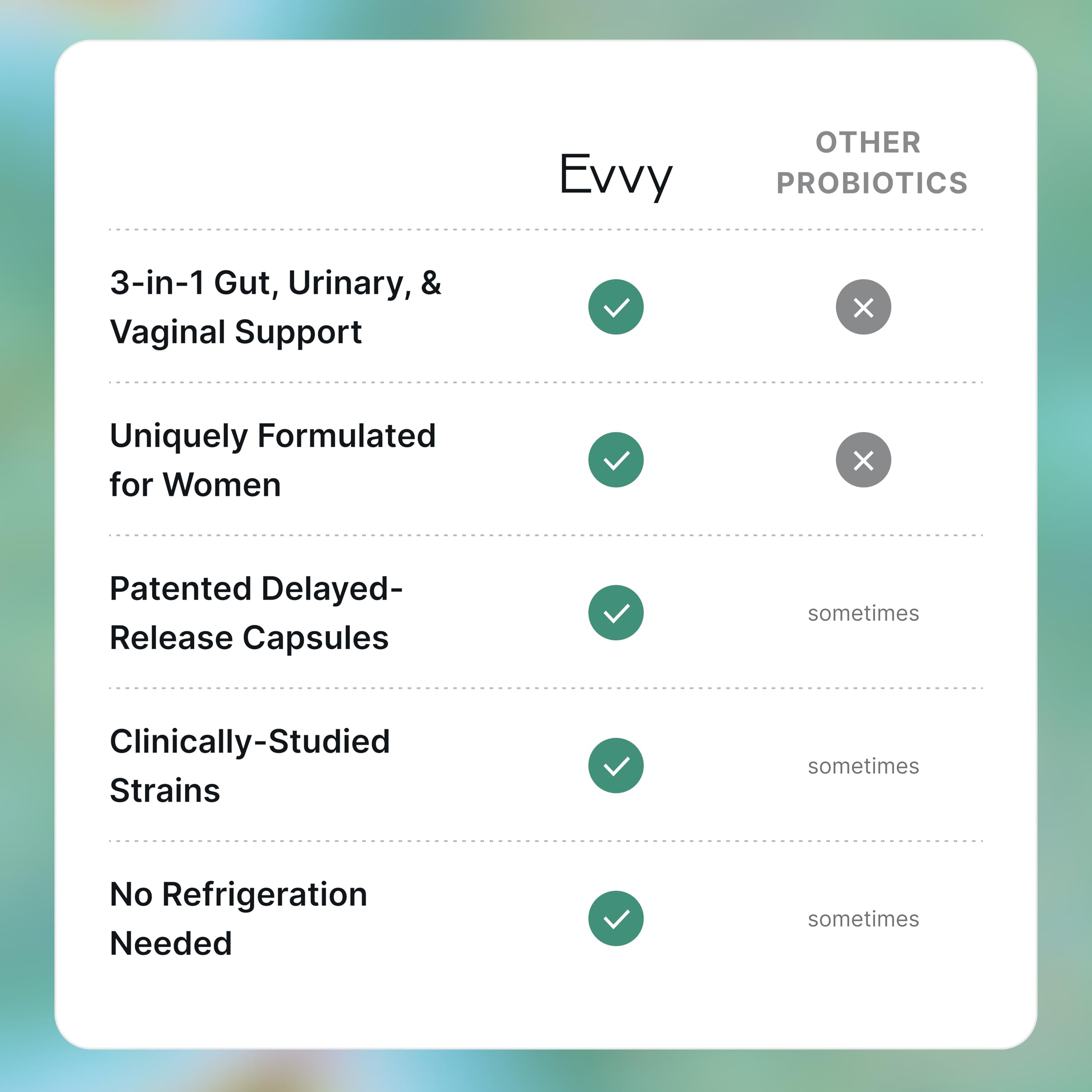 Evvy Women's 3-in-1 Complete Probiotic I Daily Probiotic Supplement to Reduce Bloating I Supports Gut, Urinary & Vaginal Health | Includes Vaginal Probiotics for Feminine Care | 30 Day Supply Evvy uk supplements