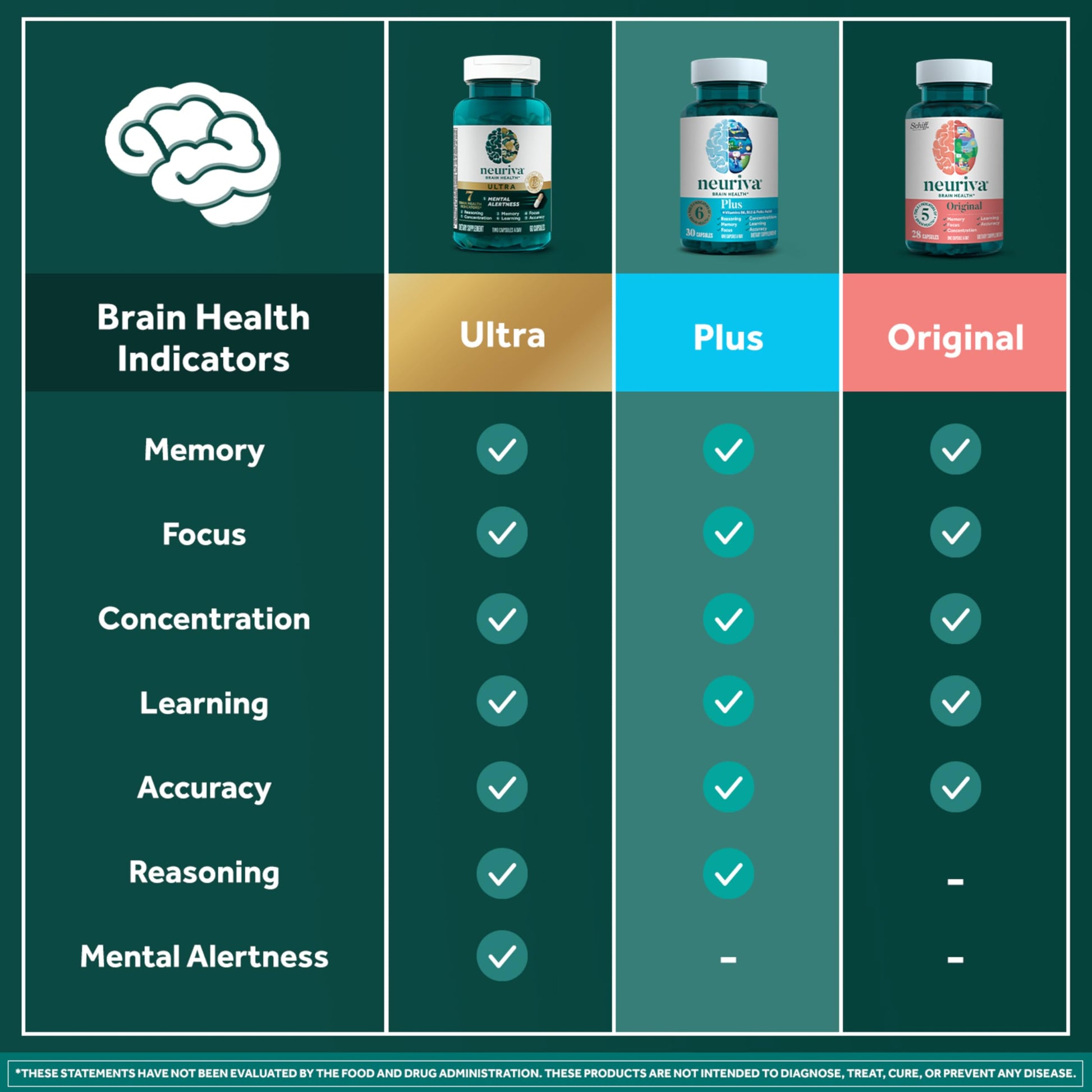 NEURIVA Plus Brain Supplement for Memory and Focus Clinically Tested Nootropics for Concentration for Mental Clarity, Cognitive Enhancement Vitamins B6, B12, Phosphatidylserine 30 Capsules NEURIVA uk supplements