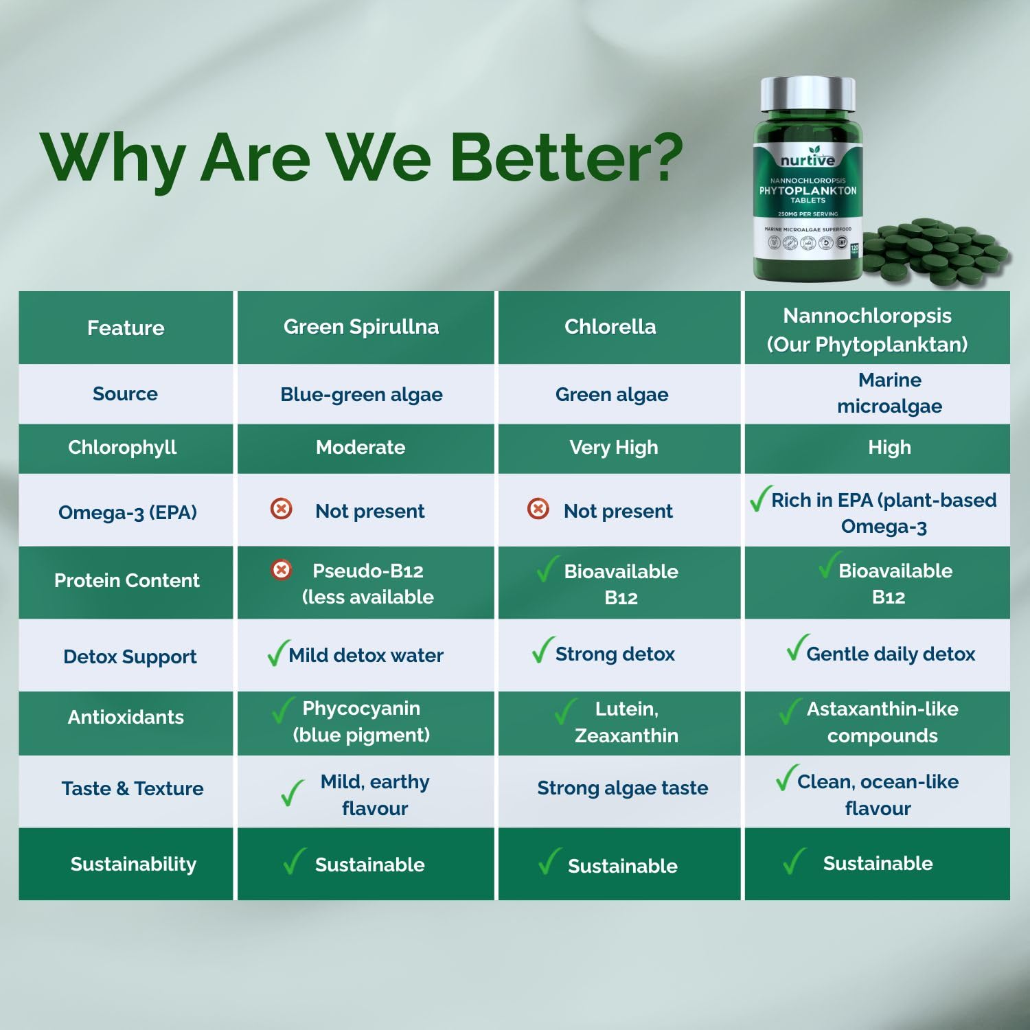 NURTIVE Nannochloropsis Phytoplankton Tablets – 250mg per Serving – Vegan, Gluten-Free, Non-GMO, No Fillers – Third-Party Tested, GMP Certified – 2 Tablets/Day for 2 Month, 120 Tablets/Bottle NURTIVE uk supplements