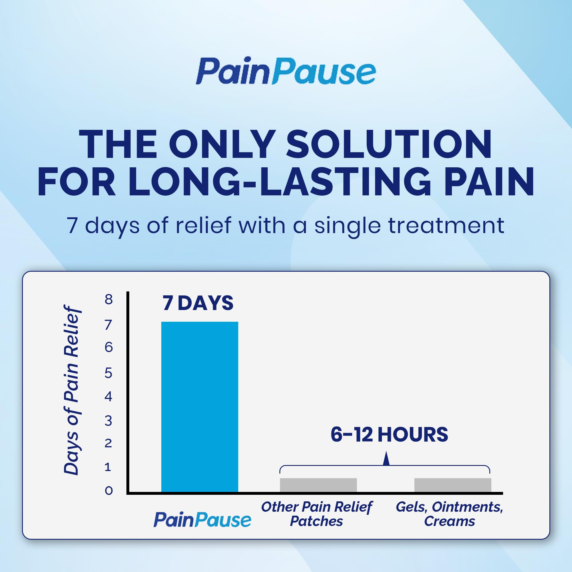 PainPause Long Lasting Pain Relief - Back, Hip, Knee, Neck, Plantar Fasciitis, and Others - Relief for Up to 7 Days, Clinically Tested, 4 Devices in 2 Pouches PainPause uk supplements
