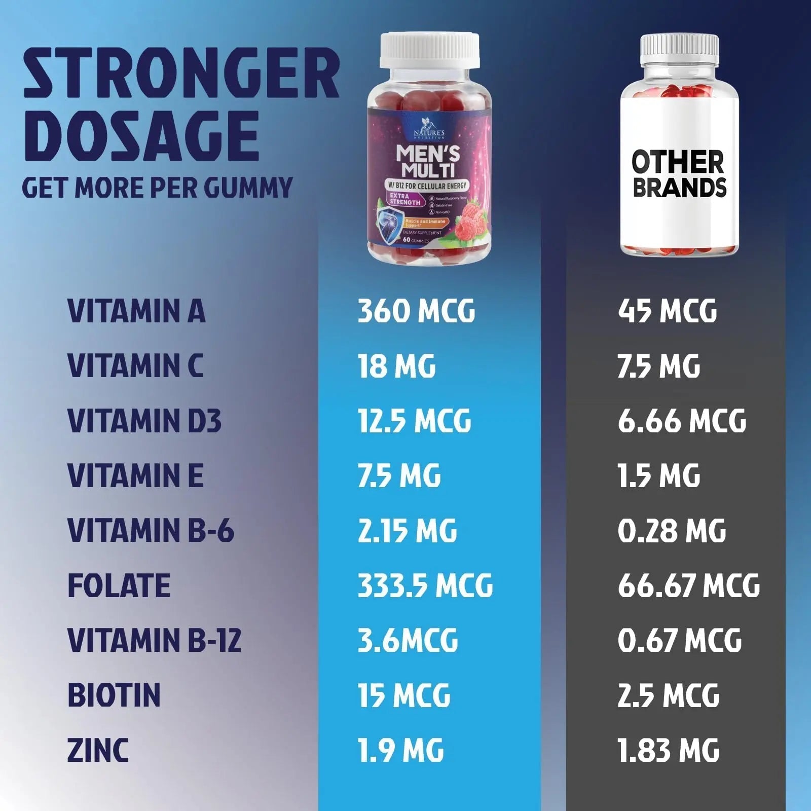 Multivitamin for Men - Complete Daily Mens Multivitamin Gummies with Vitamin D, B Vitamins, Zinc & More - Energy, Memory, Focus & Immune Health Support Nature's Nutrition uk supplements