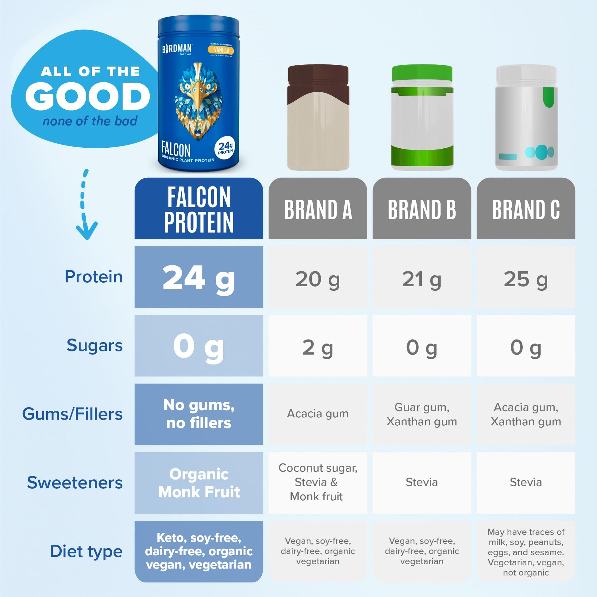 BIRDMAN Falcon Vegan Protein Powder Organic, Stevia & Sugar Free, Plant Based Protein BIRDMAN uk supplements