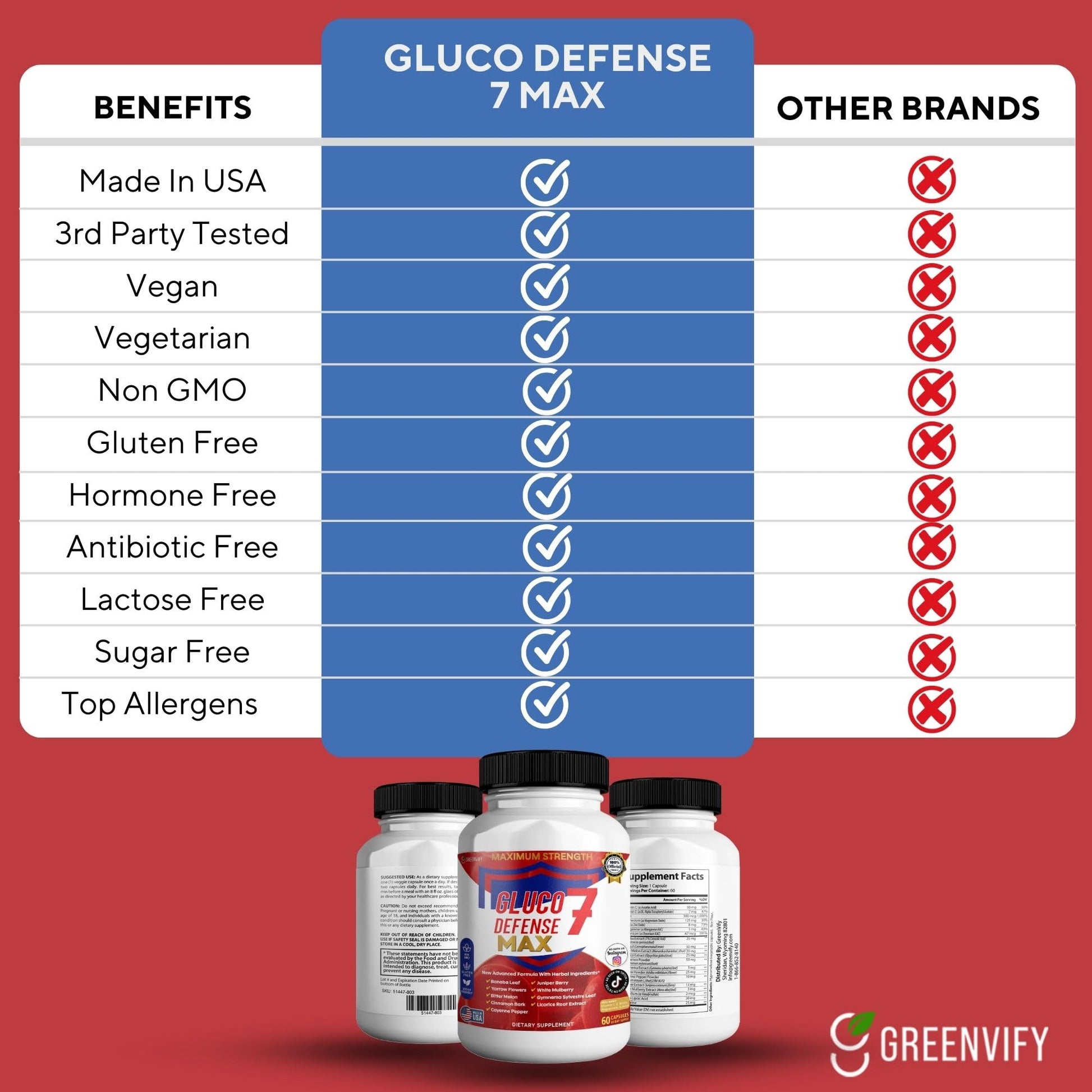 GREENVIFY Gluco Defense 7 Max, Maximum Strength Dietary Supplement, 60 Capsules, with Banaba Leaf, Juniper Berry, Yarrow Flowers (1) GREENVIFY uk supplements