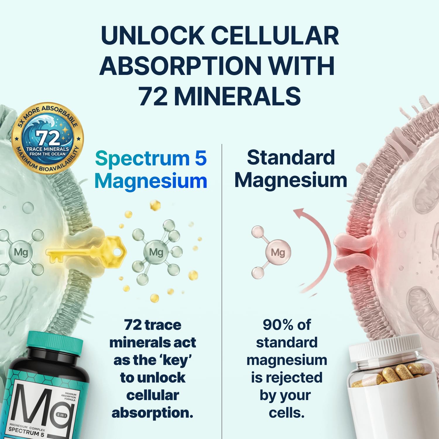 Spectrum 5 Magnesium Complex for Women & Men | Patented Aqua-Ionic® 5X Absorption Technology | 500mg Glycinate, Citrate, Malate + 72 Trace Minerals | Deep Sleep, Leg Cramp Relief & Calm | Non-Laxative SonoHealth uk supplements