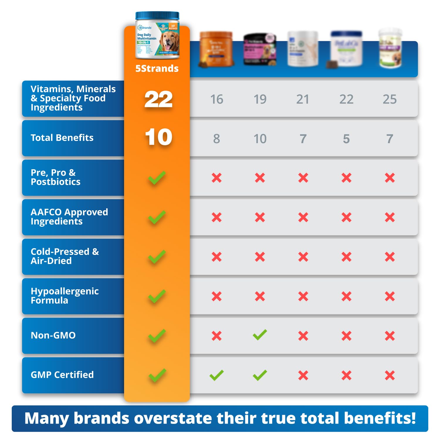 5Strands Dog Multivitamin Chews, 10-in-1, Vitamins & Postbiotics, All Ages & Breeds - Digestion, Brain, Organs, Heart, Mobility, Vision, Skin & Coat, Immunity - Dog Supplement (Peanut Butter, 90ct) 5Strands uk supplements