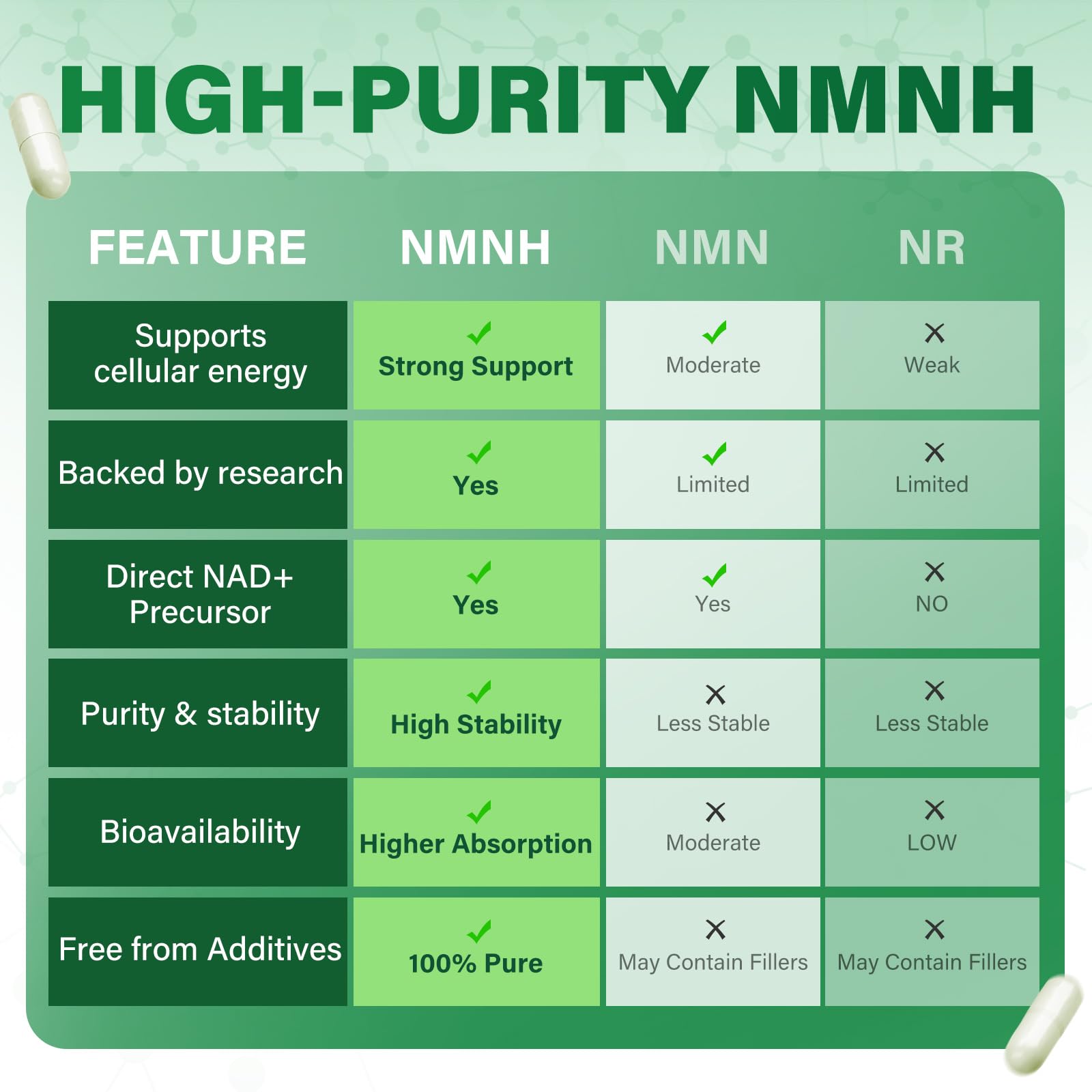 SUPRANOURISH Pure NMNH Supplement 120 Capsules - 800mg High-Purity NMNH Supplements, NAD Supplement for Boost NAD+ for Anti-Aging & Cellular Energy SUPRANOURISH uk supplements