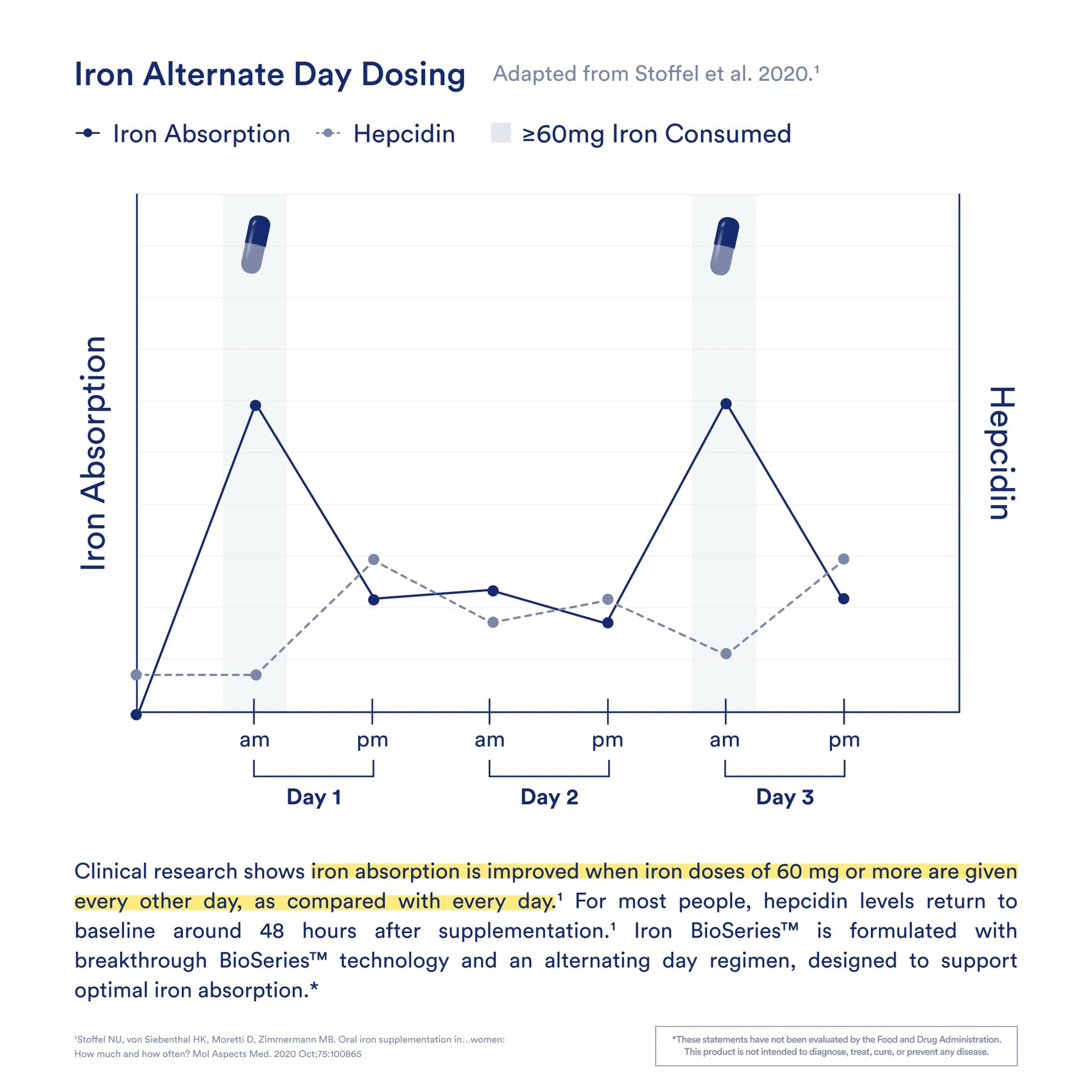 Ritual Iron Supplement to Support Low Iron Levels 60 mg | 48-hour Dosing Routine with BioSeries™ Technology plus Vitamin A and C. Designed for Optimal Absorption and Minimal GI Discomfort* 15 Servings Ritual uk supplements