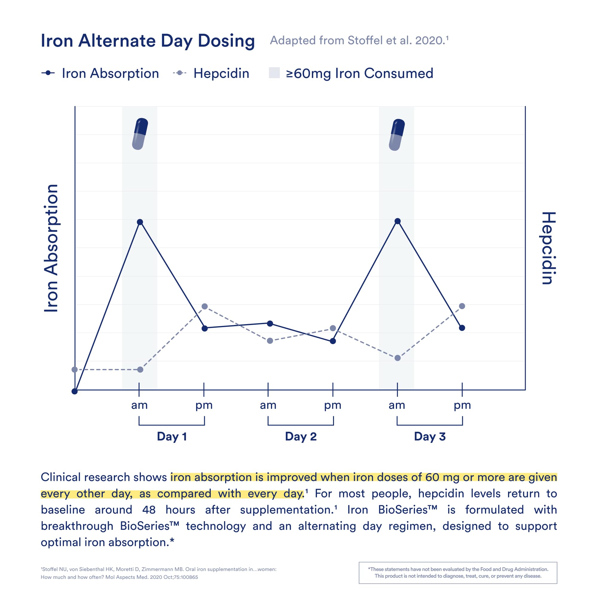 Ritual Iron Supplement to Support Low Iron Levels 60 mg | 48-hour Dosing Routine with BioSeries™ Technology plus Vitamin A and C. Designed for Optimal Absorption and Minimal GI Discomfort* 15 Servings Ritual uk supplements