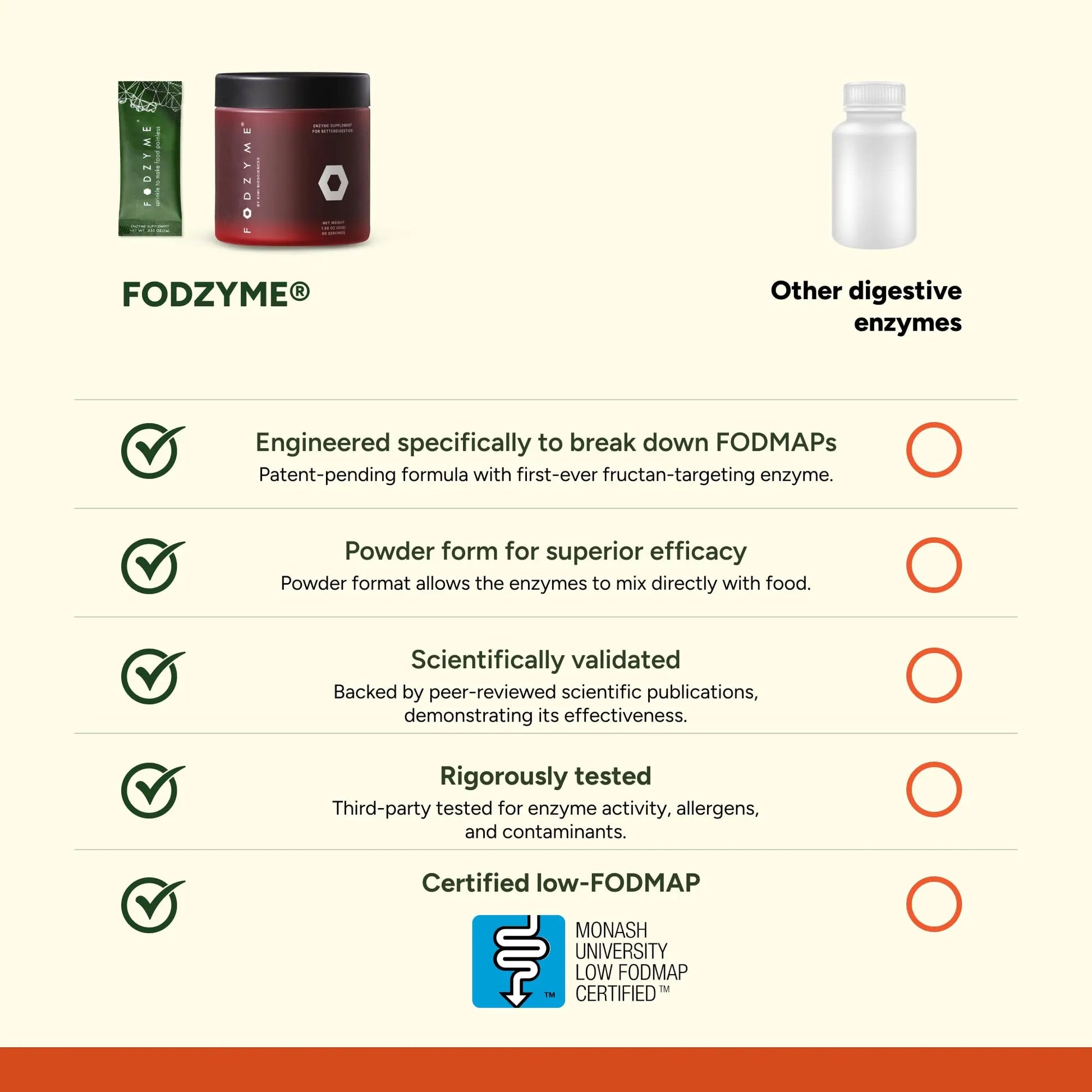 FODZYME® Home Kit Digestive Enzymes for Gut Health, Relief for Bloating, Gas, Constipation, Diarrhea, Abdominal Pain, Low FODMAP, 60 Dose FODZYME uk supplements