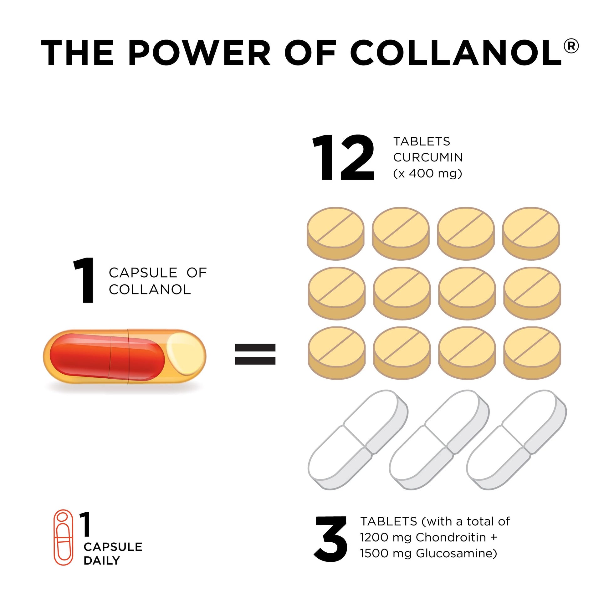 Innovation in The Care of Healthy Joints – Liquid Formula in a Double Capsule. 3D Collagen + Micelle Extract of Turmeric Roots 1 Capsule/Day. Laboratory Tested Collanol uk supplements