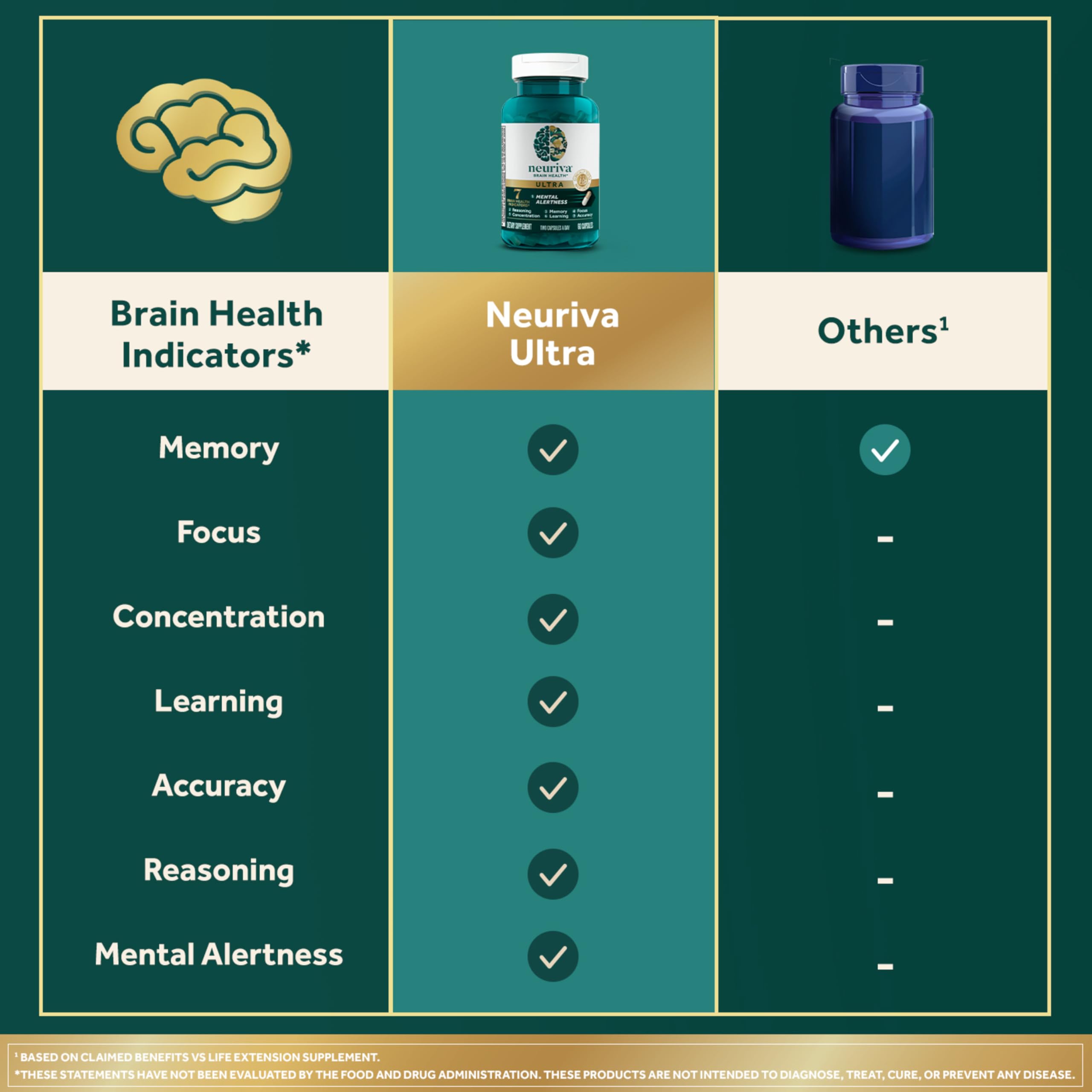 NEURIVA Ultra Decaffeinated Clinically Tested Nootropic Brain Supplement for Mental Alertness, Memory, Focus & Concentration, Cognivive, Neurofactor, Phosphatidylserine, Vitamins B6 B12, 60 Capsules NEURIVA uk supplements