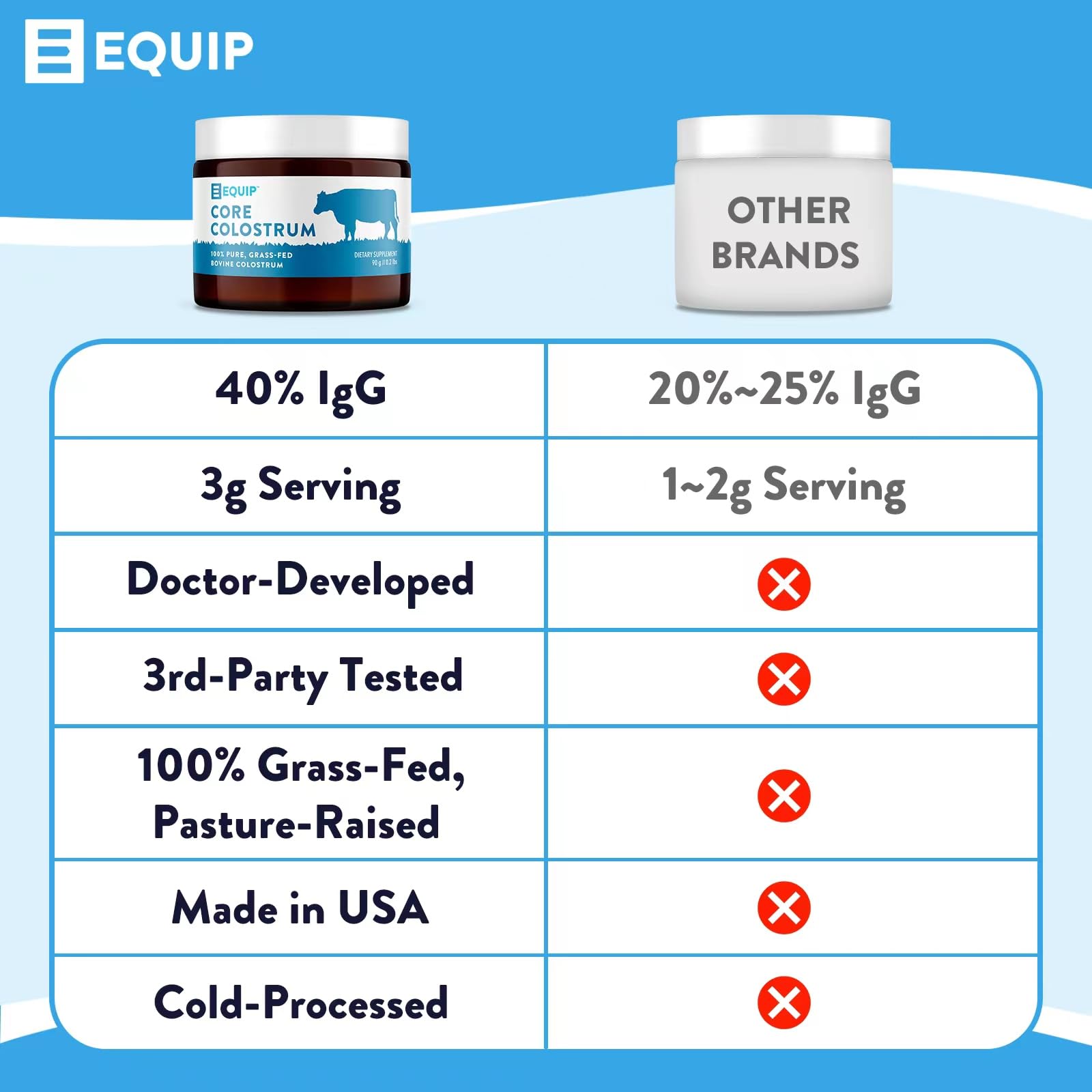 Equip Foods Core Colostrum - 100% Grass Fed Colostrum Powder 3,000mg, 40% IgG Equip uk supplements
