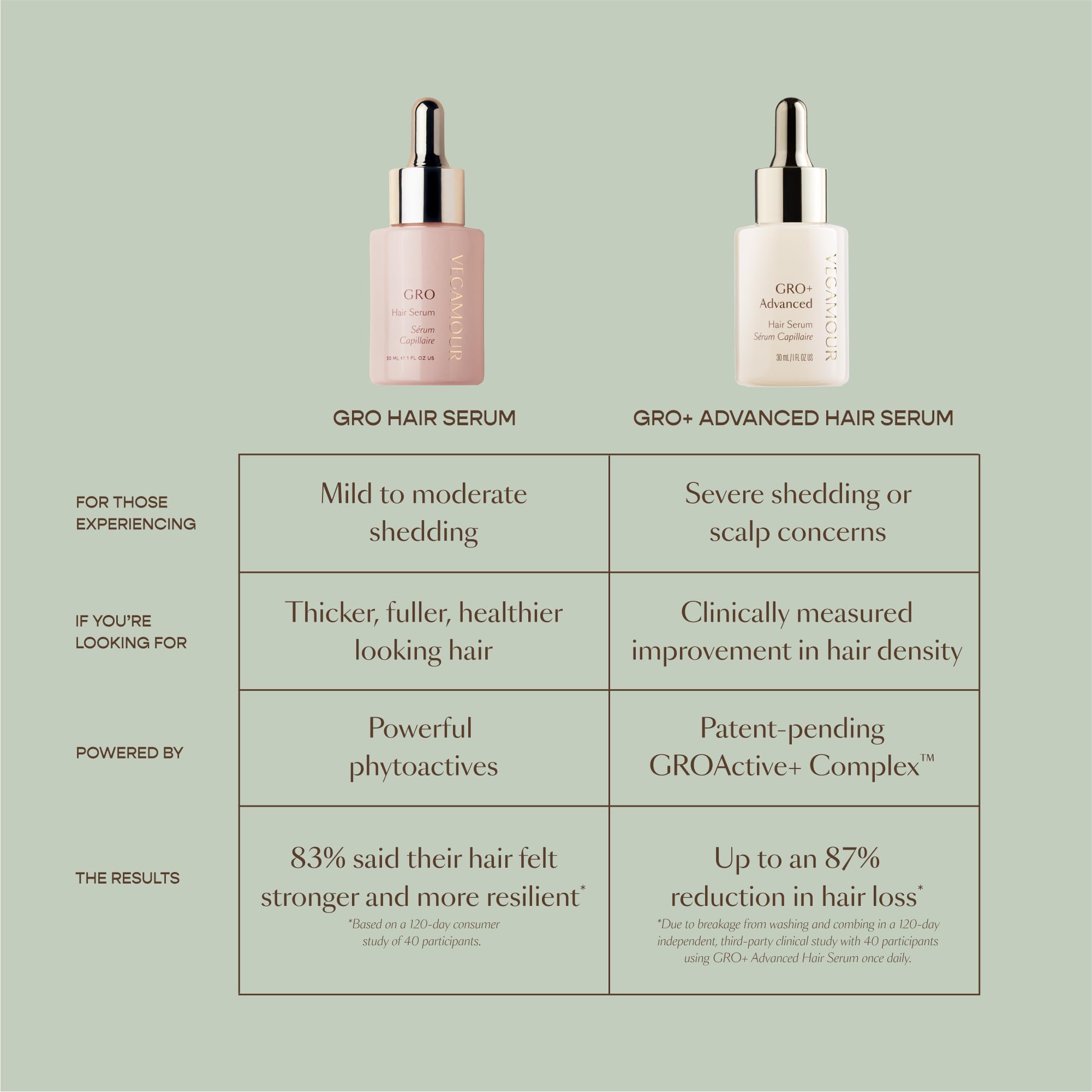 VEGAMOUR GRO+ Advanced Hair Serum for Improving Hair Density, Tonic Reduces Shedding and Promotes a Healthy Scalp, 1 pack VEGAMOUR uk supplements