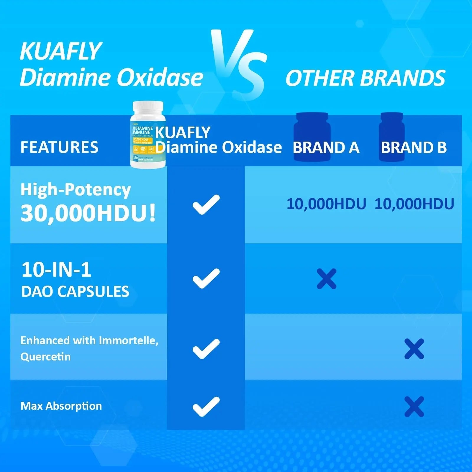 KUAFLY DAO Enzyme Supplements Histamine Blocker 120 Capsules– Natural DAO Supplement with Diamine Oxidase & Quercetin KUAFLY uk supplements