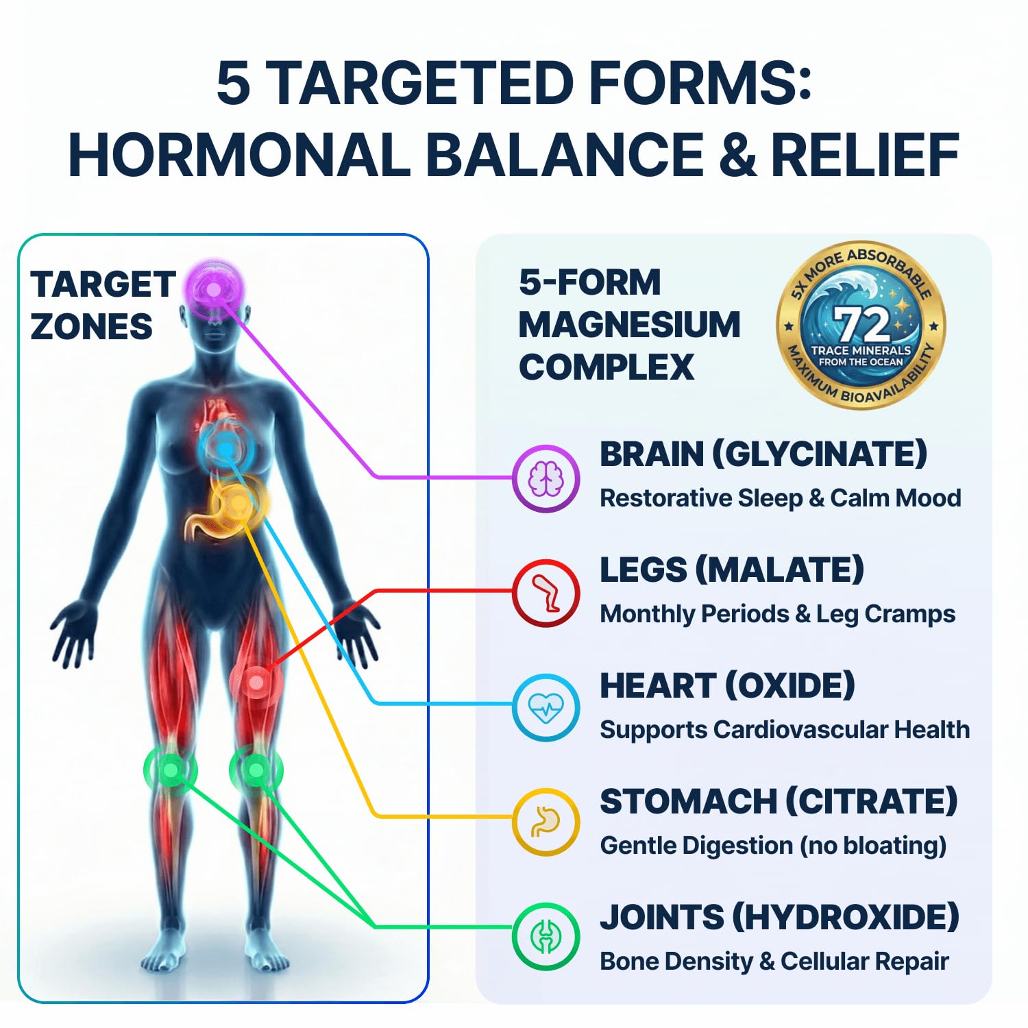 Spectrum 5 Magnesium Complex for Women & Men | Patented Aqua-Ionic® 5X Absorption Technology | 500mg Glycinate, Citrate, Malate + 72 Trace Minerals | Deep Sleep, Leg Cramp Relief & Calm | Non-Laxative SonoHealth uk supplements