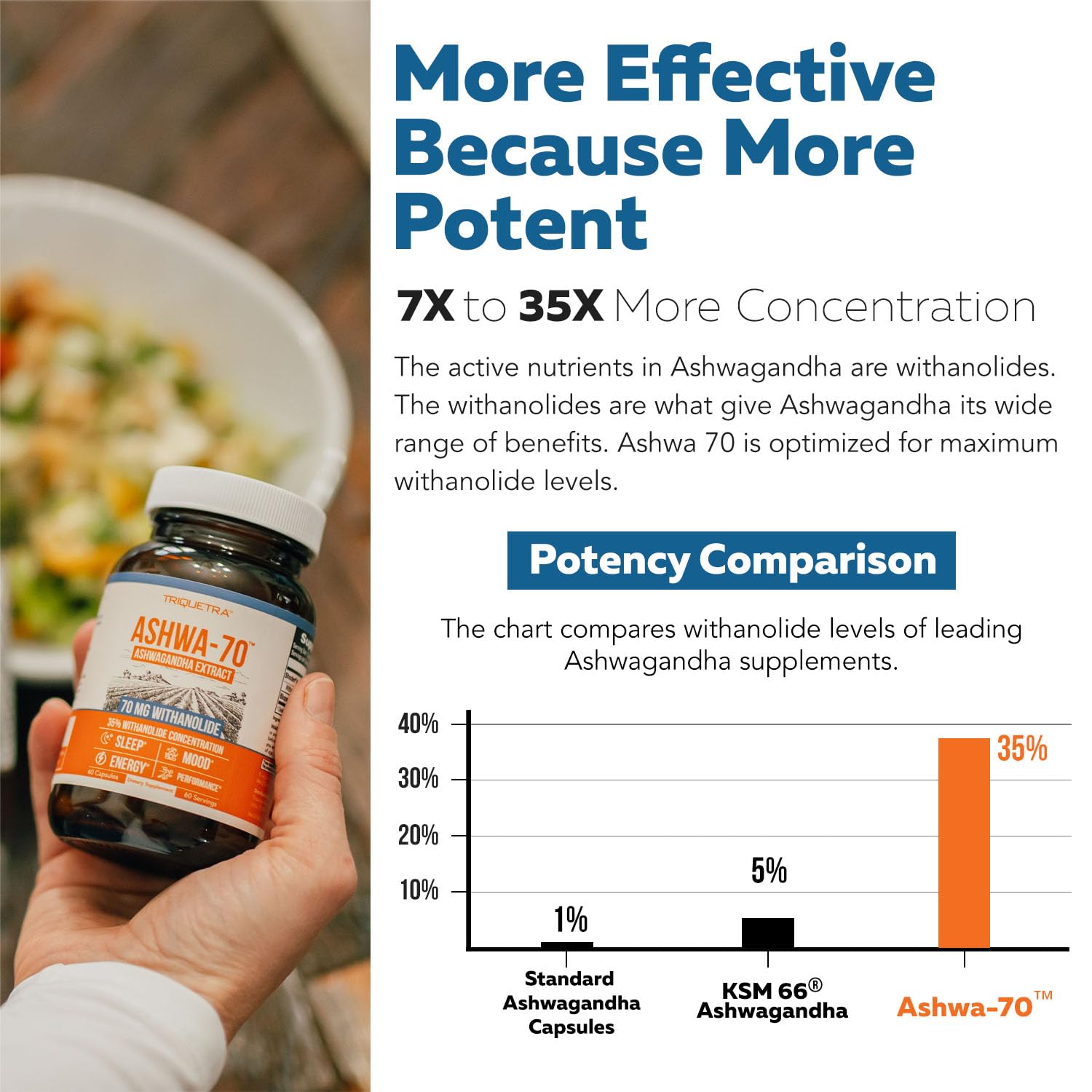 Ashwa-70®: Ashwagandha Extract - 35% Withanolides | Max Strength, Highest Withanolide Concentration - Mood & Performance - Enhanced Absorption with BioPerine® Black Pepper (60 Capsules) Triquetra Health uk supplements