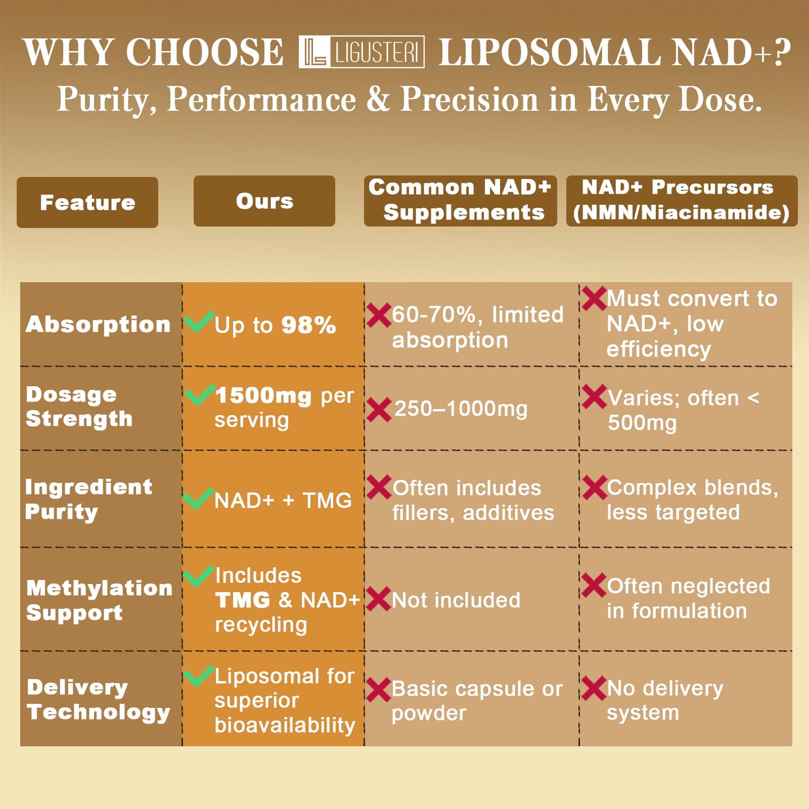 LIGUSTERI 1500 MG Liposomal NAD+, 98%+ Absorption, NAD+ Supplement for Women & Men with TMG, for Aging Defense, Cellular Energy, Heart & Brain Function, Longevity, 120 Softgels LIGUSTERI uk supplements