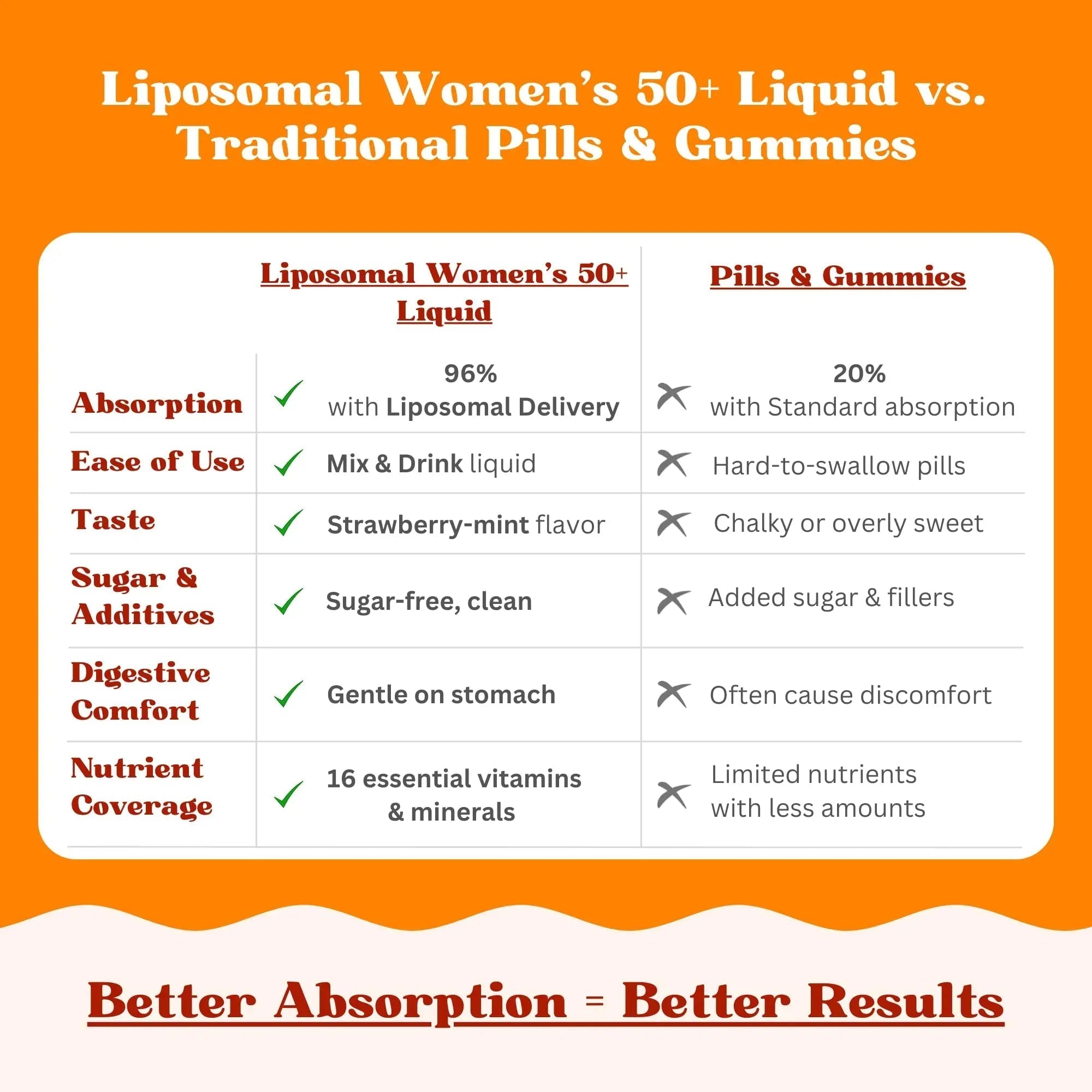 Vitaminally Women’s 50+ Liposomal Liquid Multivitamin – 16 Essential Vitamins & Minerals for Energy, Bone & Immune Support Vitaminally uk supplements