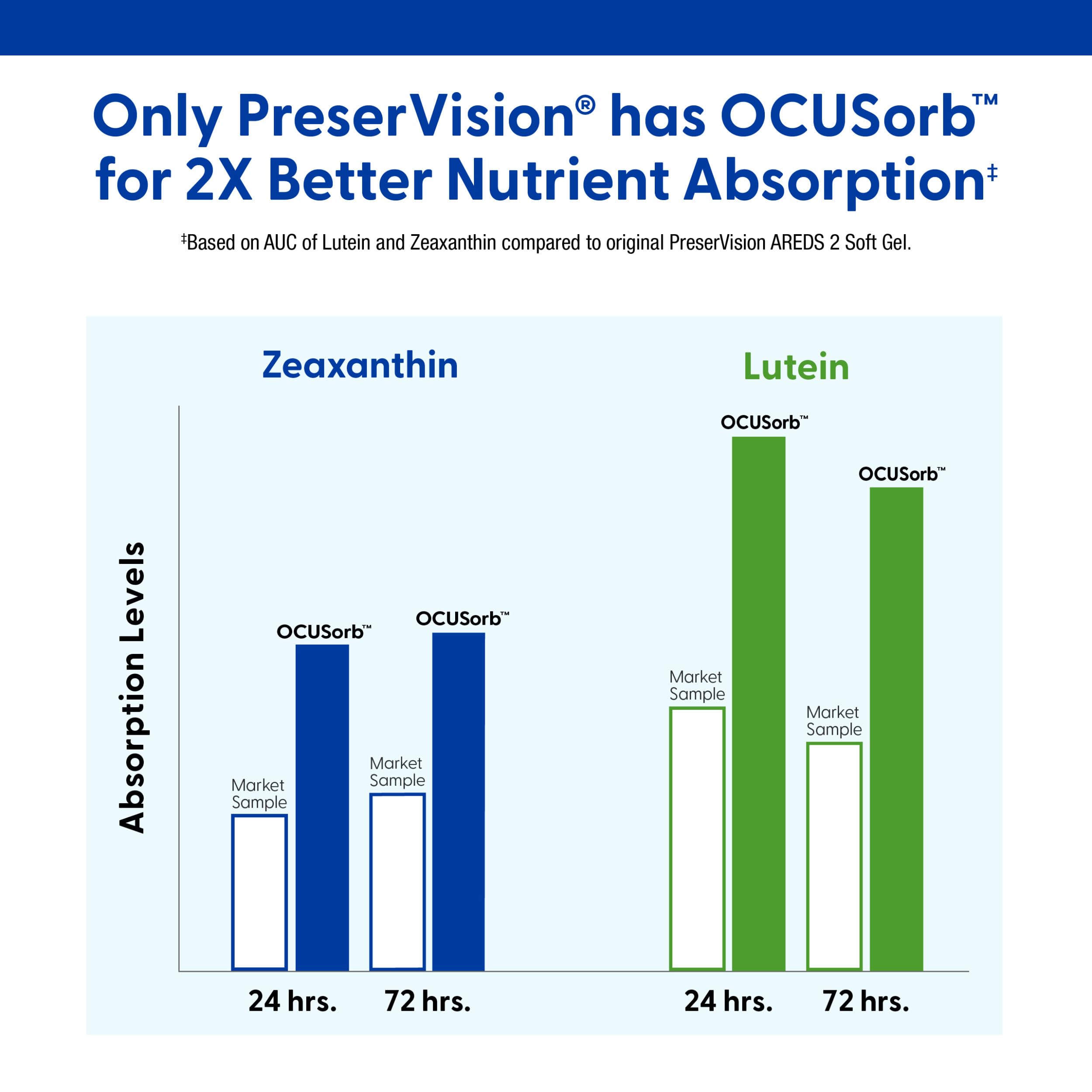 PreserVision AREDS 2 Eye Vitamins, #1 Eye Doctor Recommended Brand, Lutein and Zeaxanthin Supplement with Vitamin C, Vitamin E, Zinc, and Copper, 120 Softgels (Minigels) PreserVision uk supplements