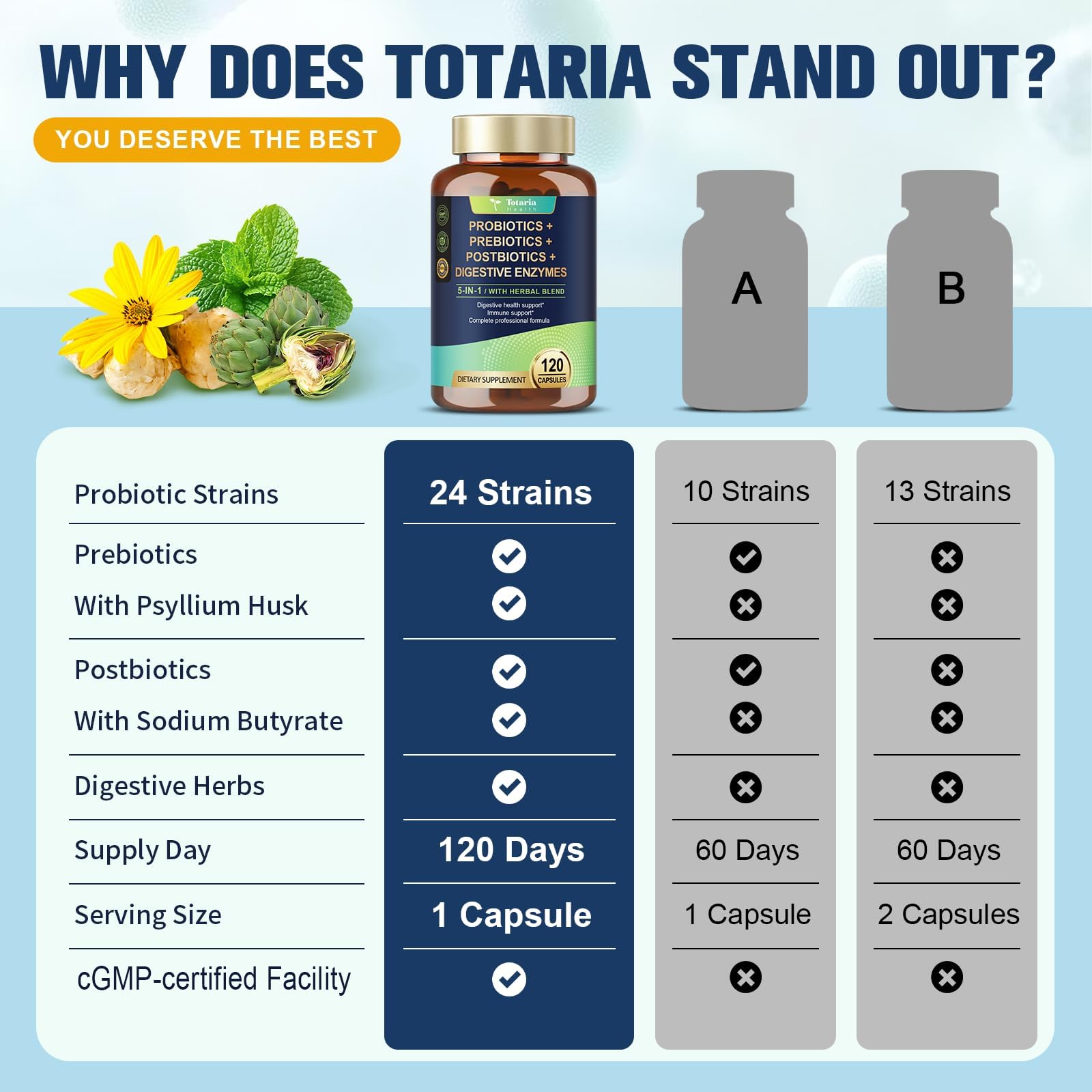 Totaria (2 Packs) 5-in-1 Probiotic Prebiotic & Postbiotic for Women Men, 60 Billion CFU 24 Strains w/Digestive Enzymes, Slippery Elm, Daily Complete Gut Health, Digestive & Immune Support Totaria uk supplements