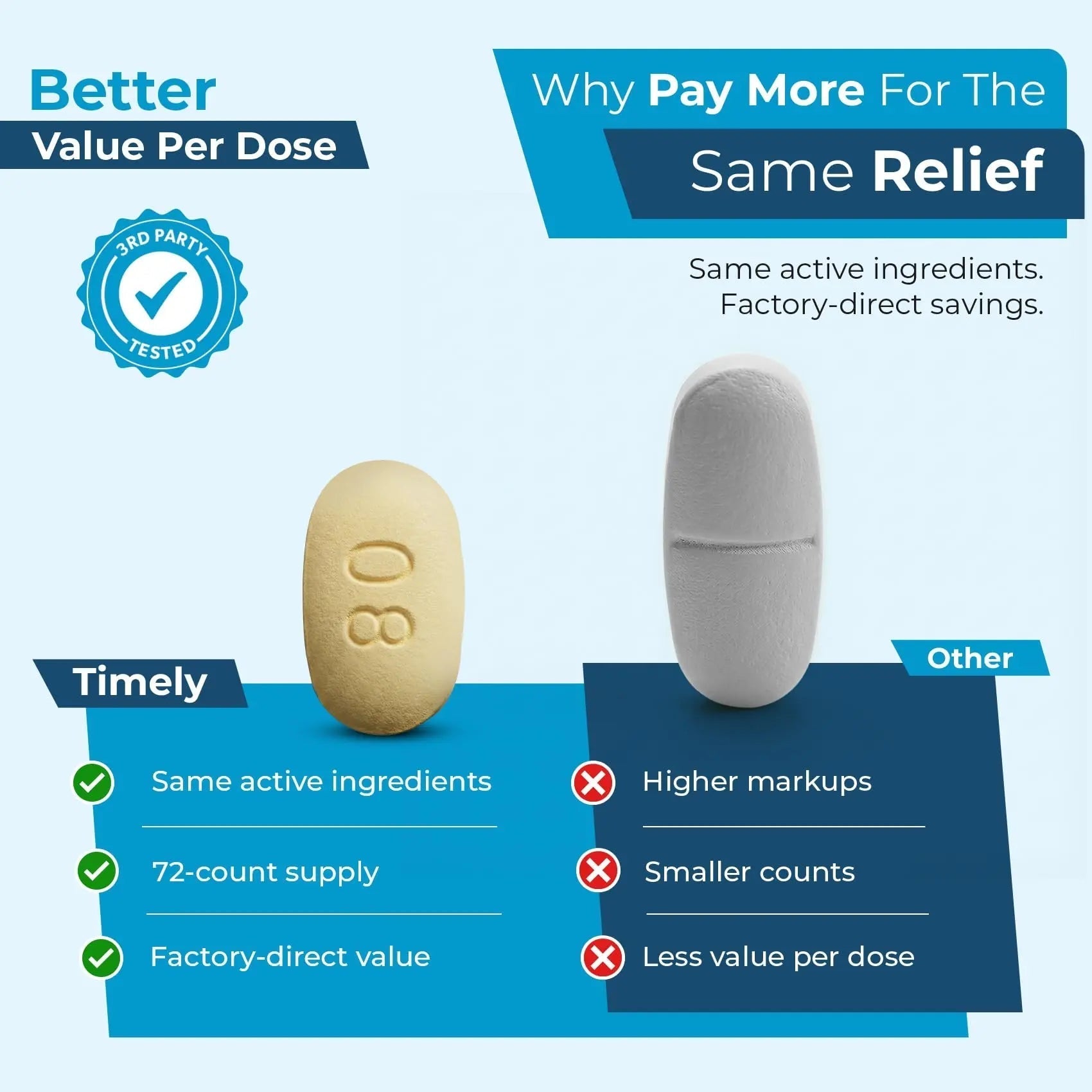 TIME-Cap Labs Dual Action Pain Reliever Acetaminophen 250mg & Ibuprofen 125mg – Back Pain, Arthritis & Headache Relief – National Brand Equivalent, Factory Direct NSAID - 72 Caplets TIME-CAP LABS, INC. uk supplements