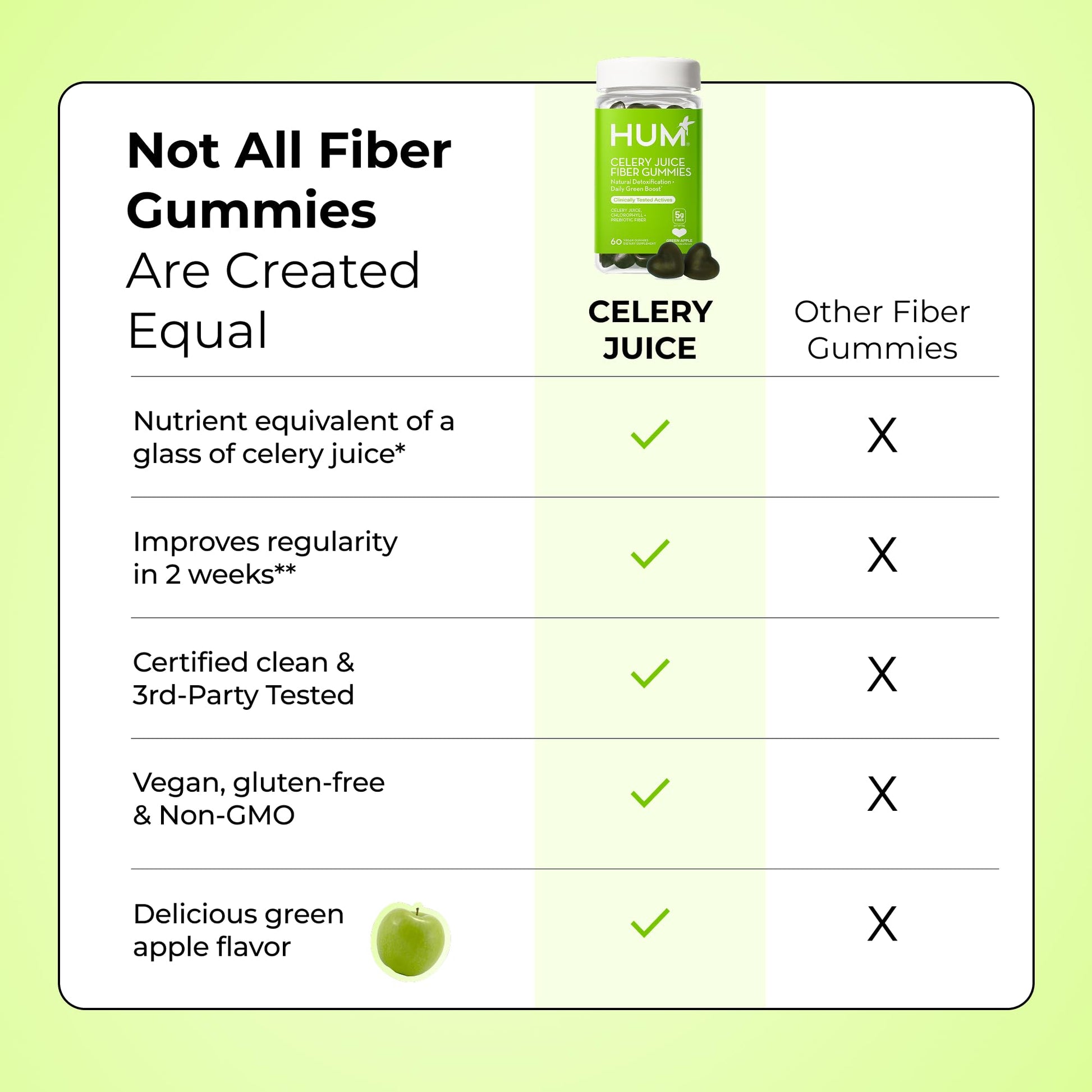 HUM Celery Juice Fiber Gummies for Adults, First Prebiotic Celery Juice Gummy, Gluten Free Fiber Supplement Supports Detoxification, Gut Health, Greens Gummies, Chlorophyll & Prebiotic Fiber, 60 Count HUM uk supplements
