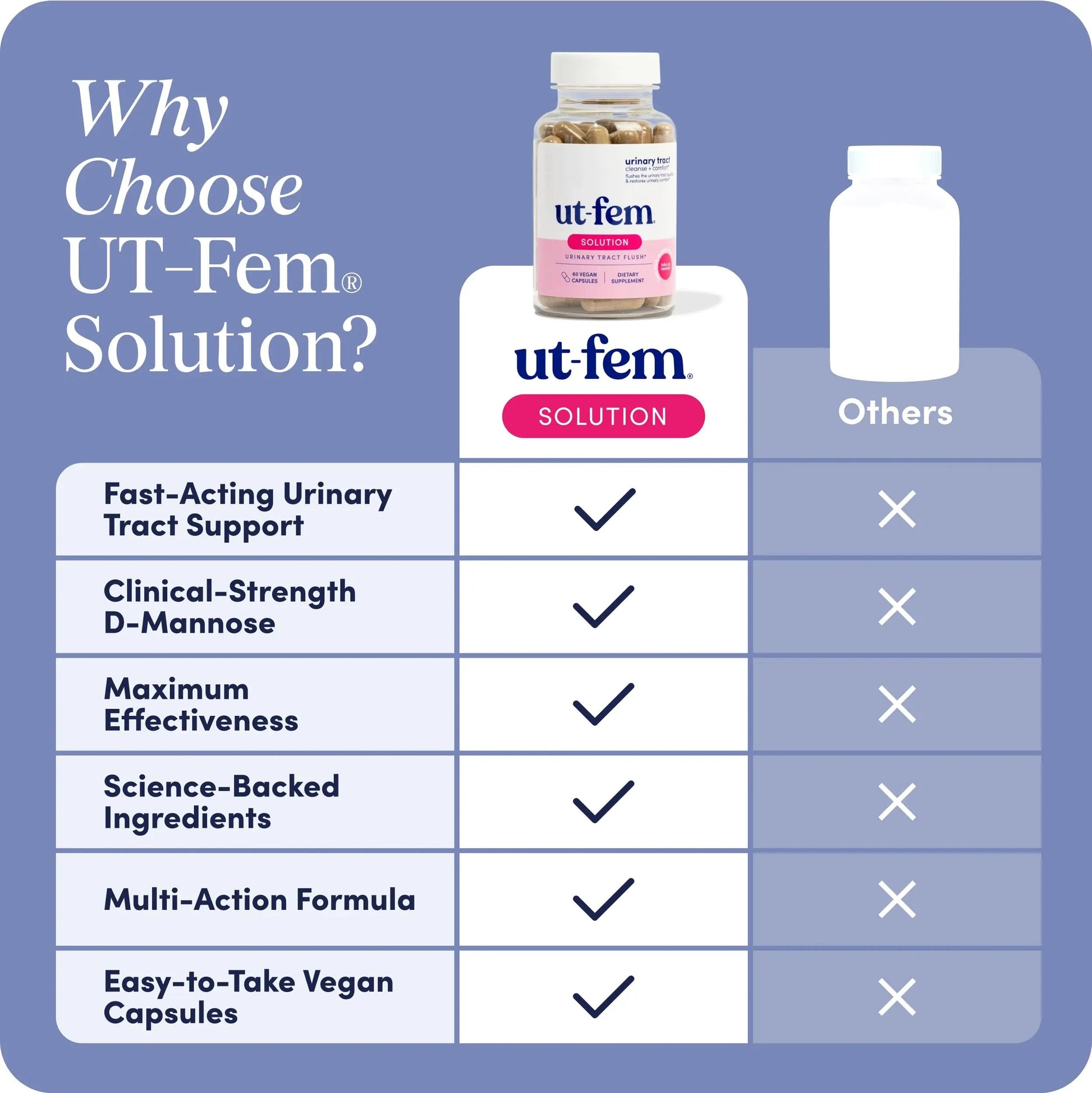 UT-Fem Solution - Fast-Acting Urinary Tract Flush for Women, Proactive UTI Support, Promotes Cleansing & Comfort, Clinical-Strength D-Mannose, Cranberry, and Natural Ingredients - 60 Vegan Capsules UT-Fem uk supplements