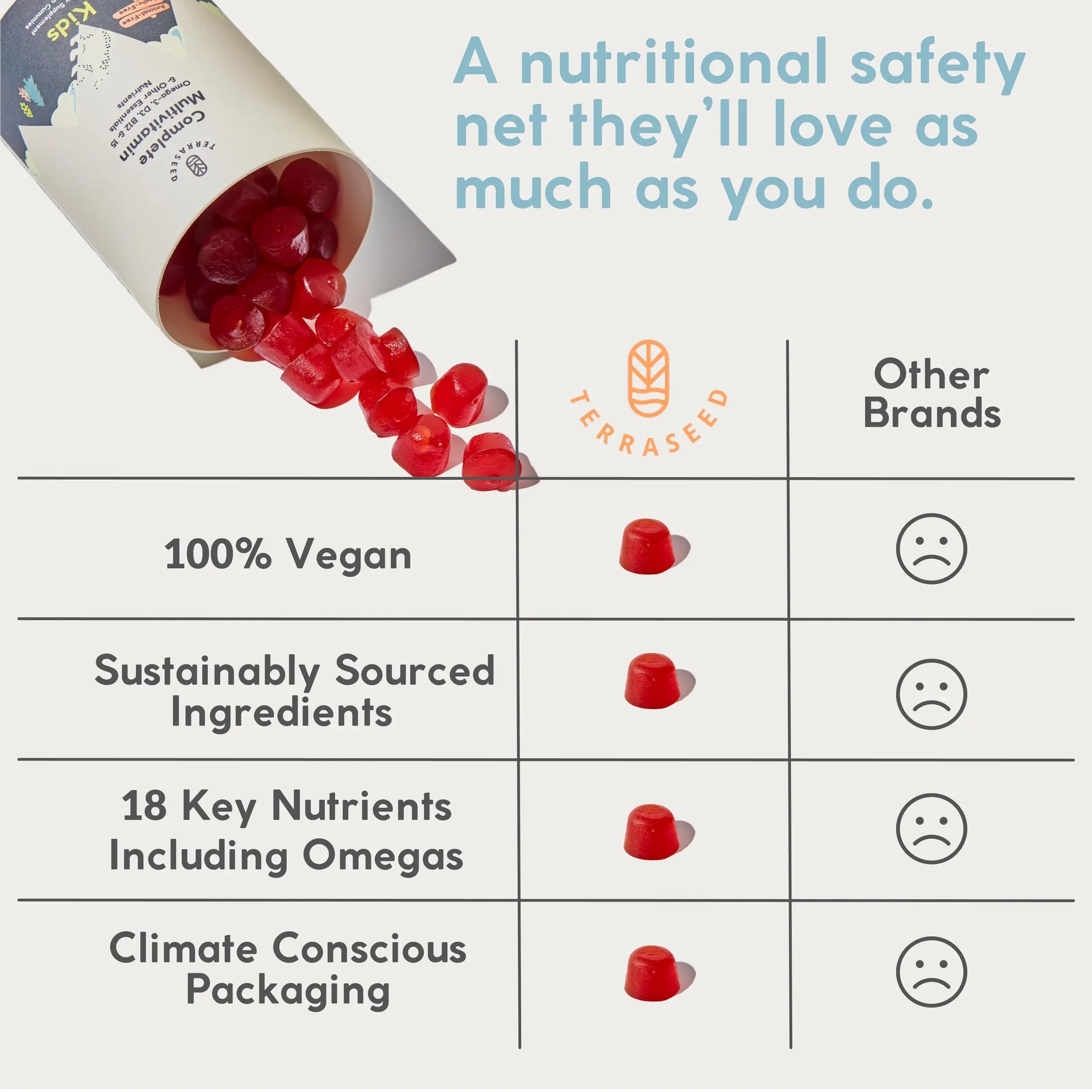 Terraseed Complete Kids Multivitamin Gummies - with Omega 3,6,9, Vitamin B12, Folic Acid, Iodine, Vitamin C, Zinc - Kids Daily Essential Vitamins Terraseed uk supplements