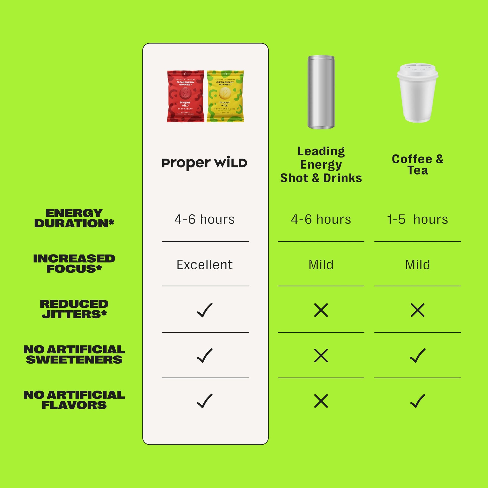 Proper Wild Energy Chews & Gummies for Focus & Clean Energy, Vegan with L-Theanine & Organic Caffeine, Plant-Based, Gluten-Free, Non-GMO, Strawberry (10-Pack) Proper Wild uk supplements