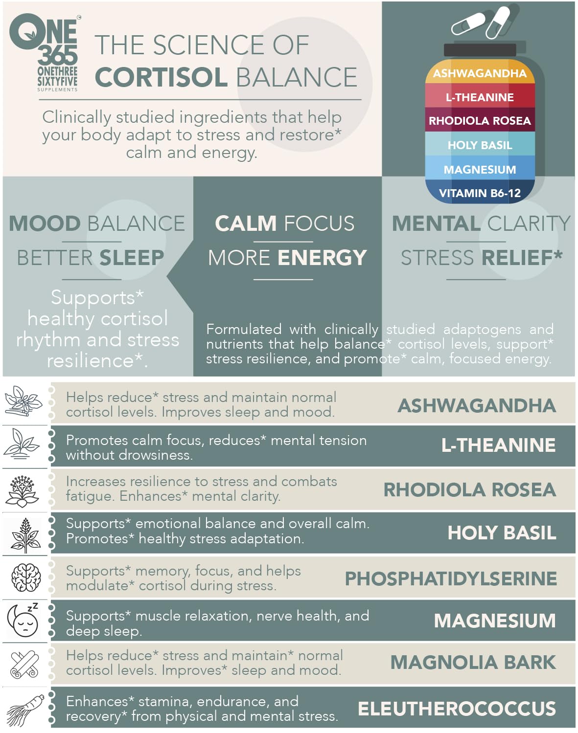 Cortisol Manager – Adrenal Support Supplement for Women & Men – Natural Stress Relief, Calm & Sleep Support – Cortisol Reducer with Ashwagandha, Magnesium, L-Theanine & Rhodiola – 90 Vegan Capsules ONE 365 uk supplements
