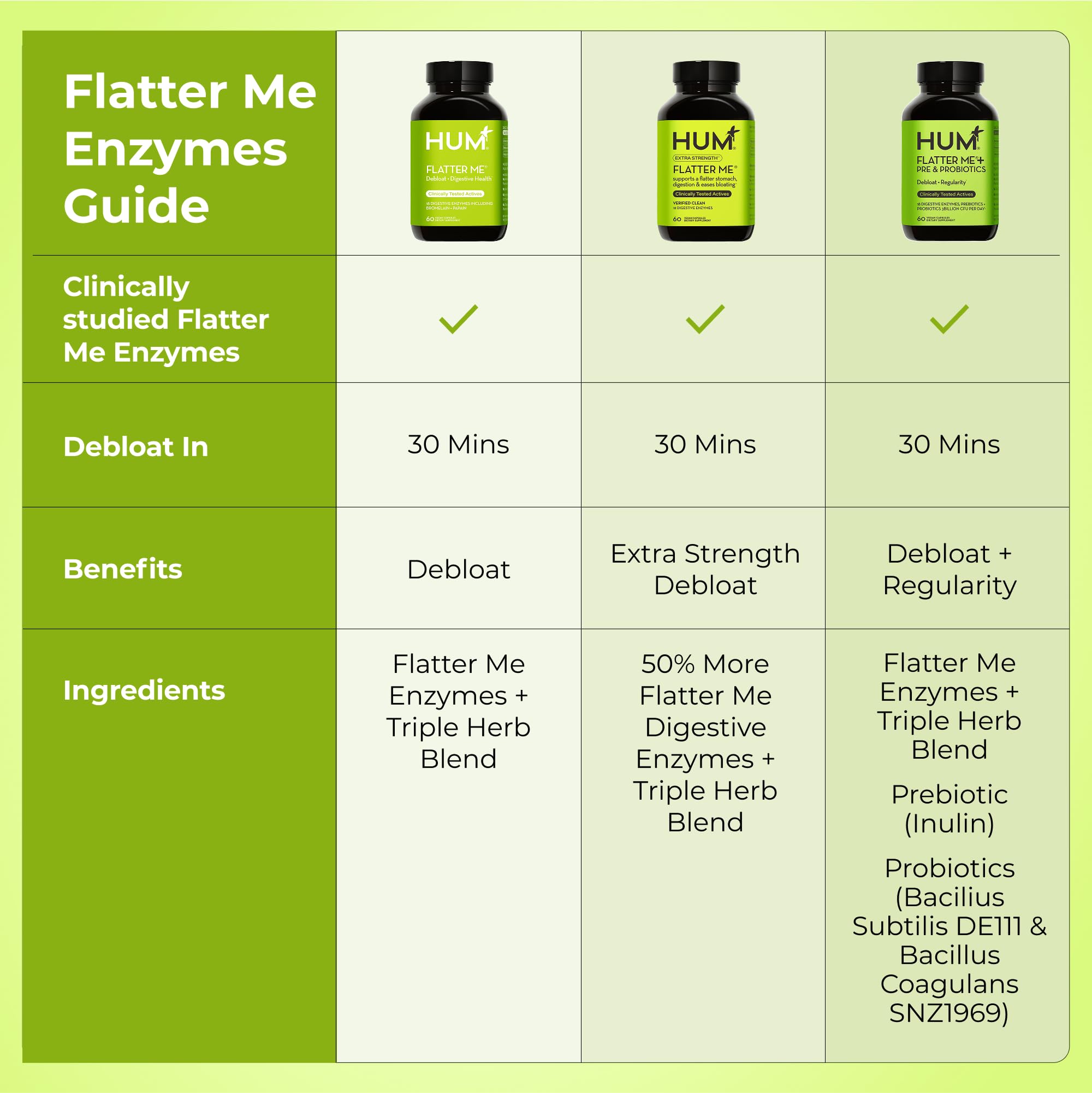 HUM Flatter Me Digestive Enzymes for Women & Men, Digestive Health Bloating Supplement with Ginger & Peppermint Leaf, Fast Acting Anti Bloat Pills Multi Enzyme for Debloating, Vegan, 60 Capsules HUM uk supplements