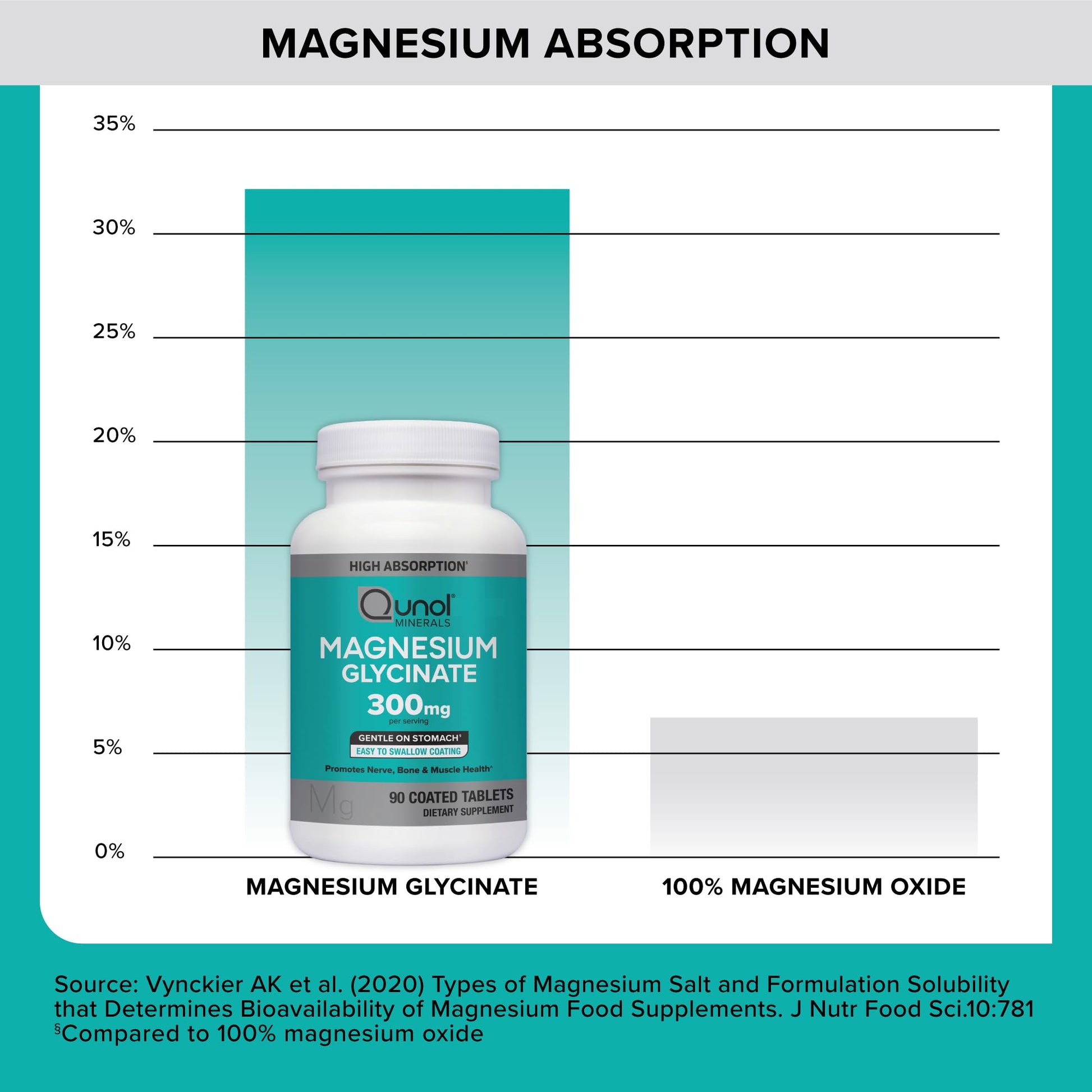 Qunol Magnesium Glycinate 300mg, 100% Glycinate Chelated Magnesium Supplement, 90ct Tablets Qunol uk supplements